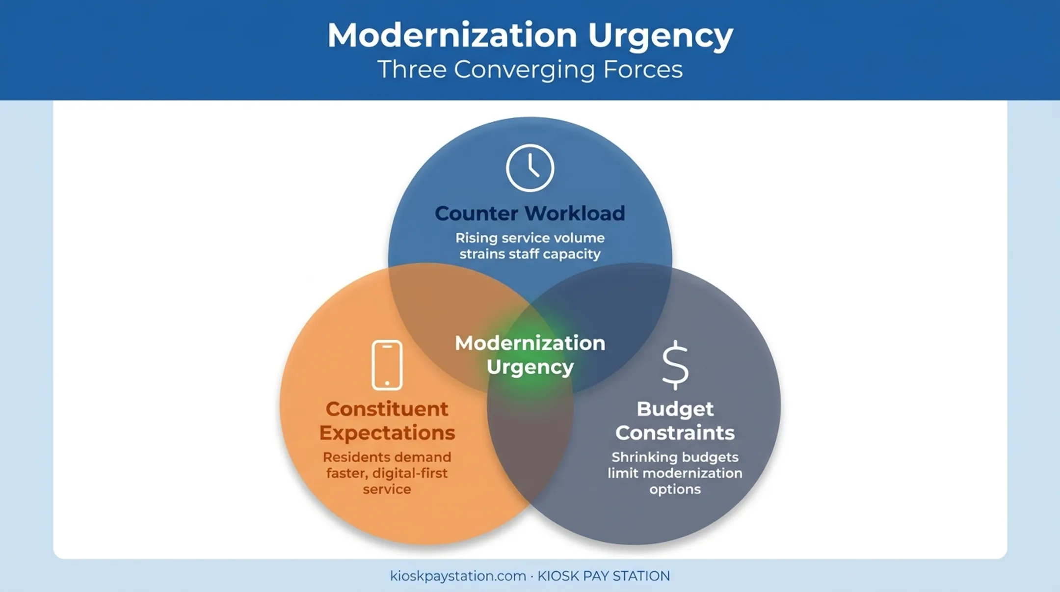 Three converging forces driving public sector payment modernization urgency