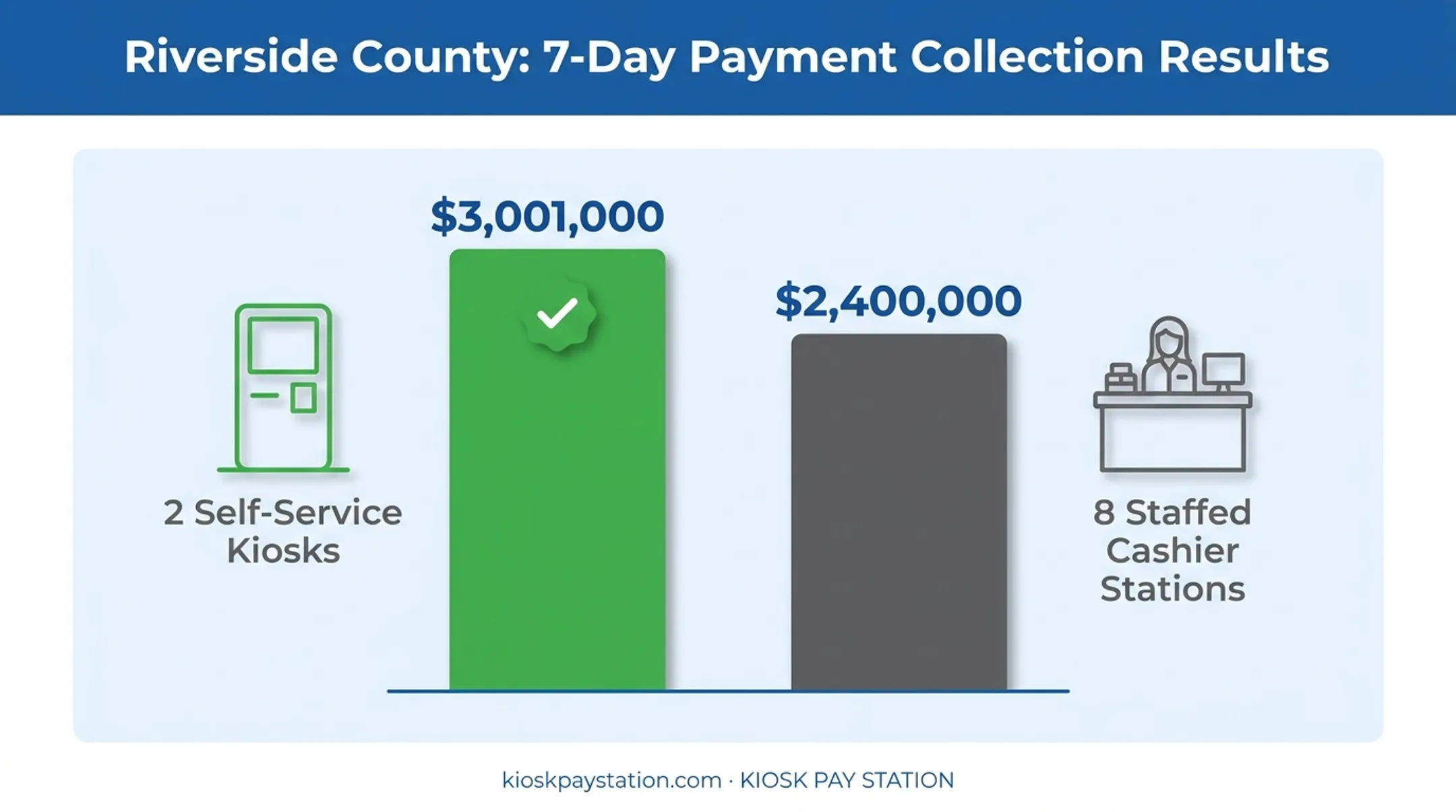 Riverside County kiosk versus staffed counter payment collection comparison