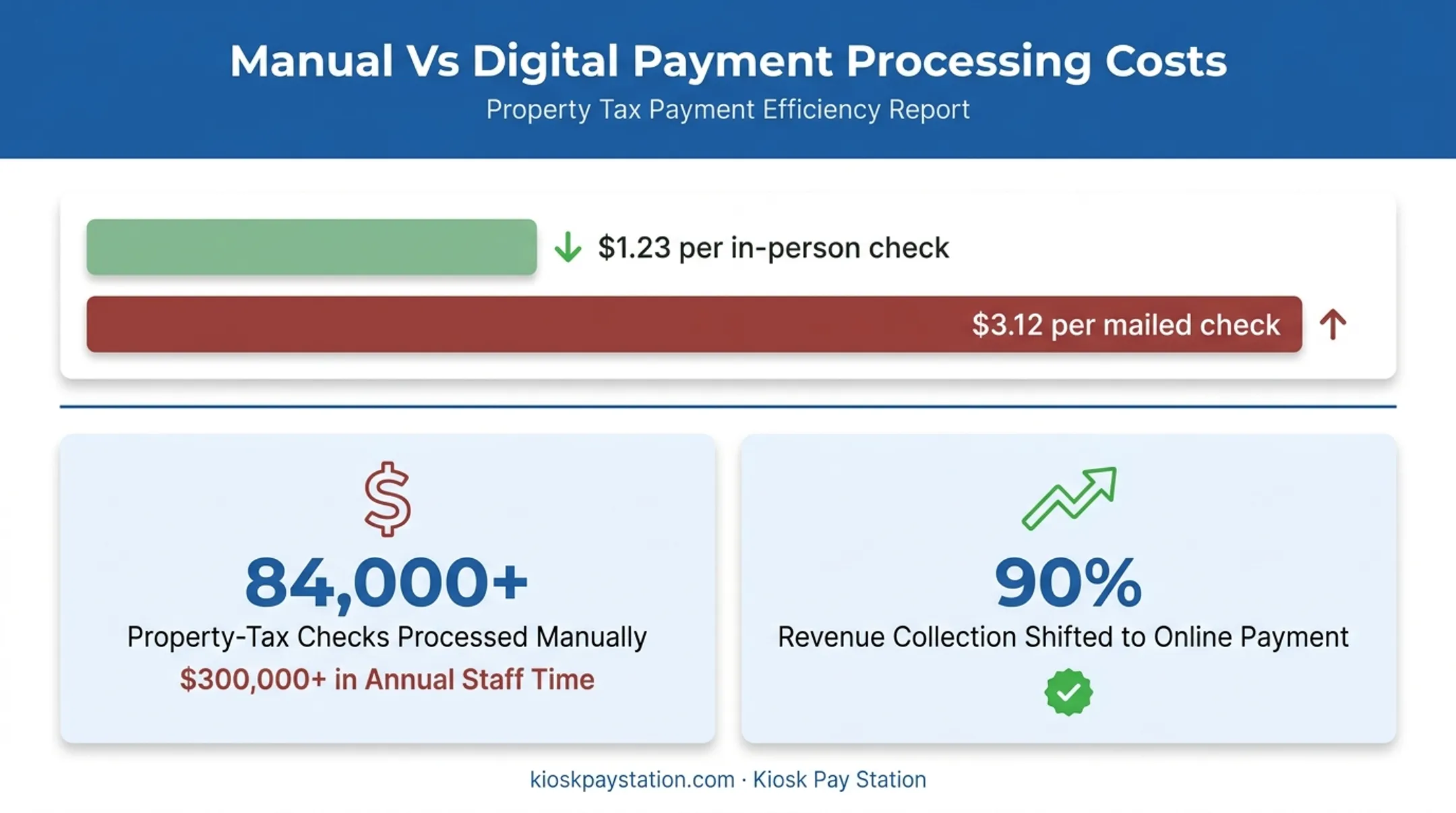 Manual check processing costs versus online payment savings comparison chart