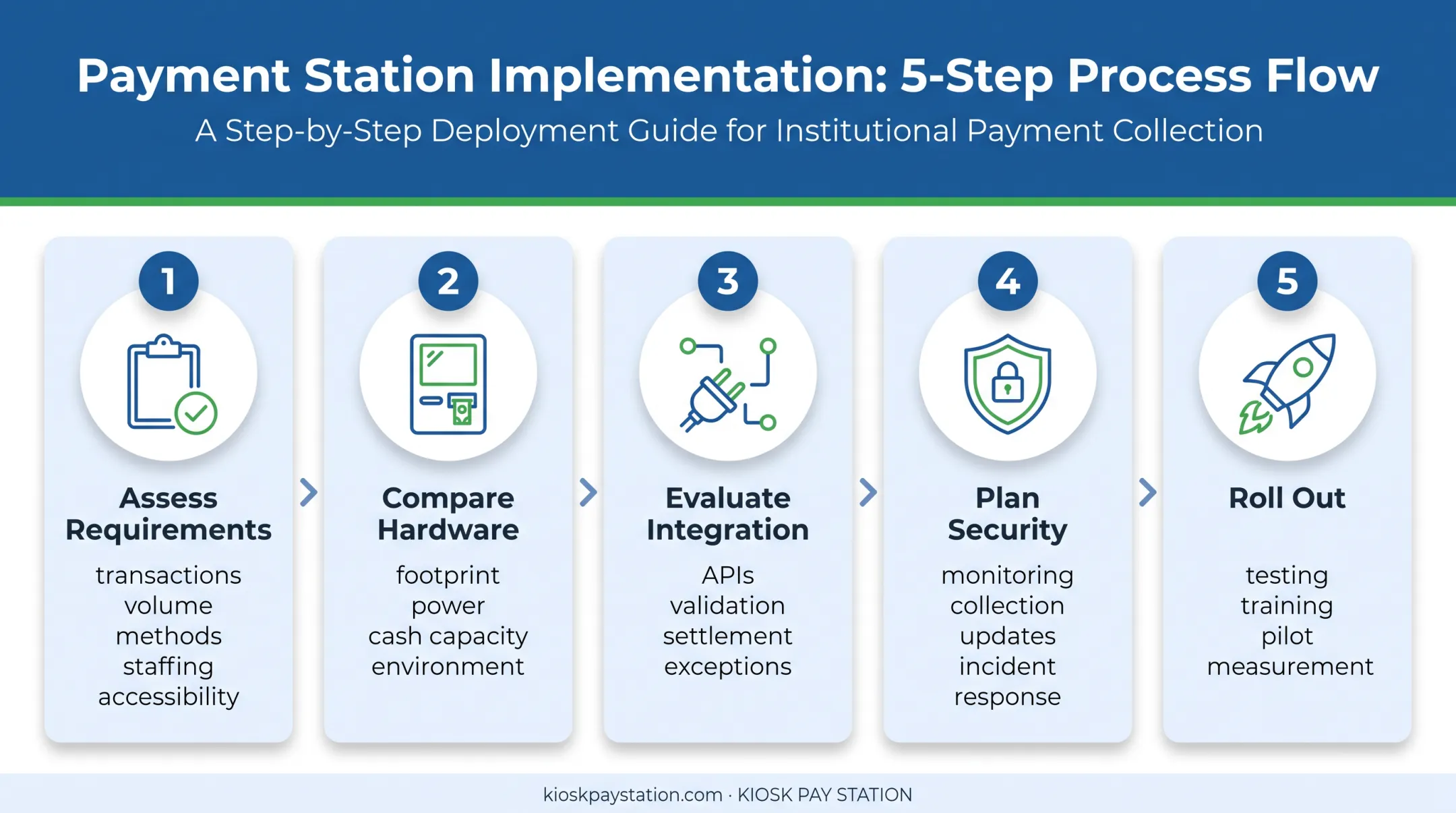 Five-step bank payment kiosk implementation process from assessment to rollout