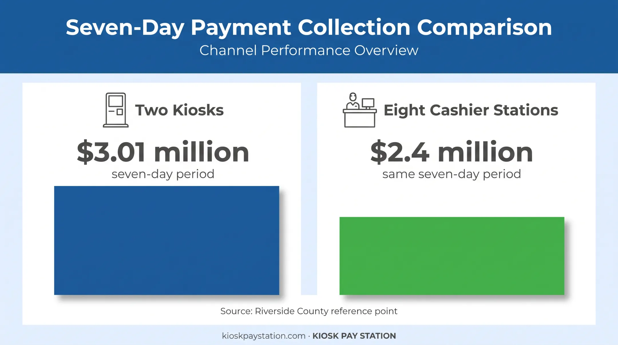 Riverside County kiosk versus cashier payment collection comparison