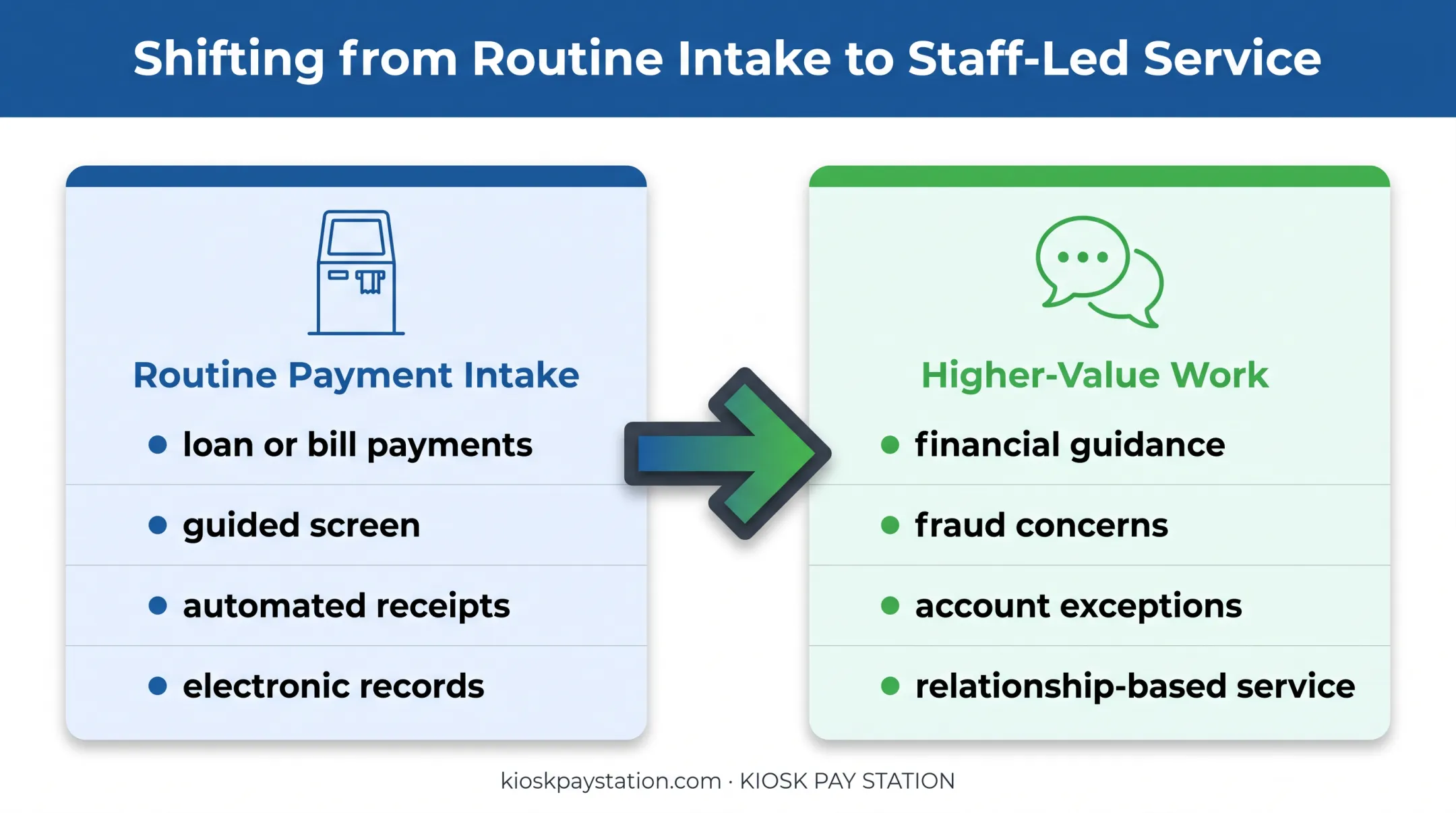 Routine kiosk payments shifting staff attention to higher-value service