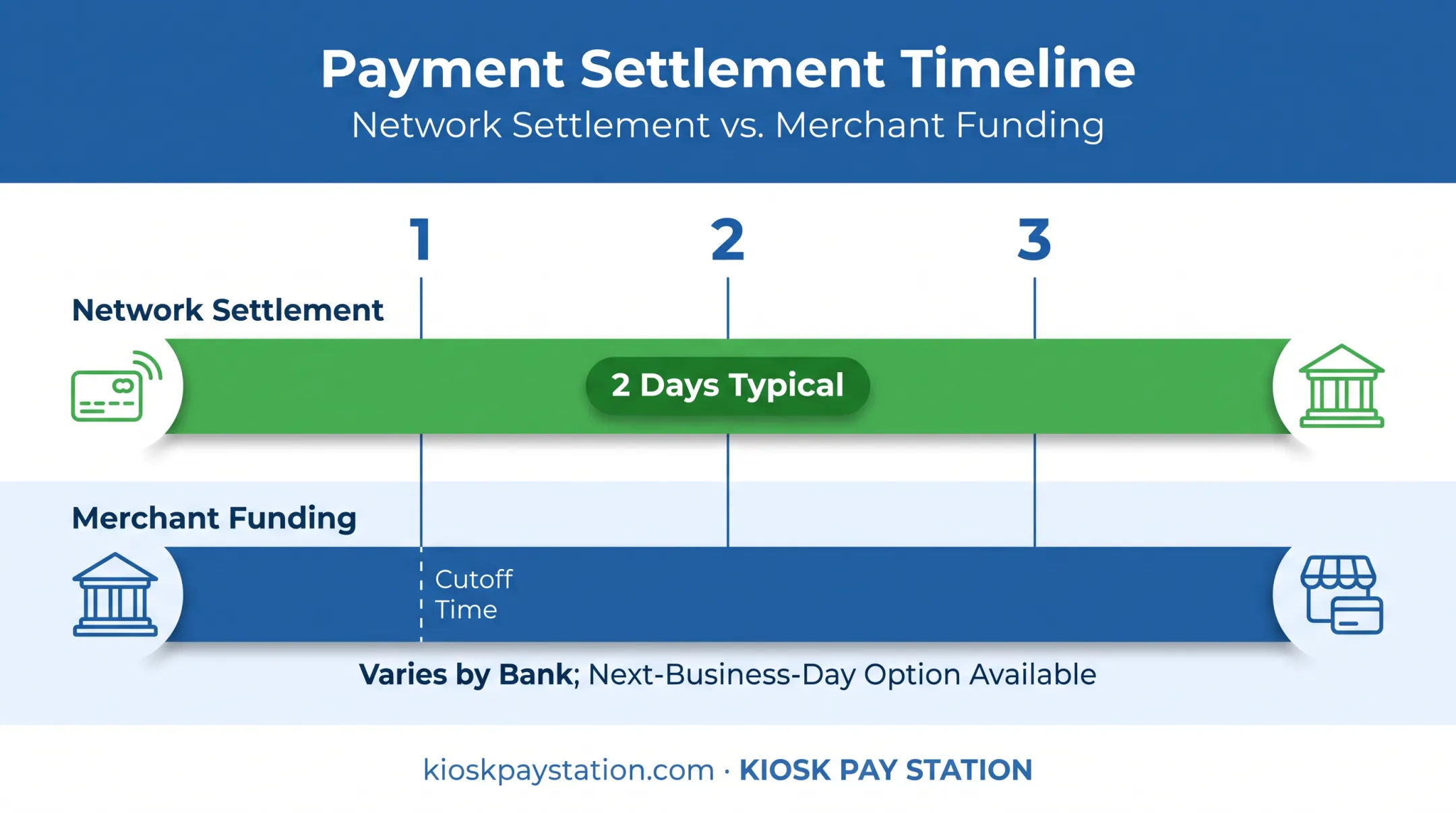Settlement timeline showing network settlement versus merchant funding duration