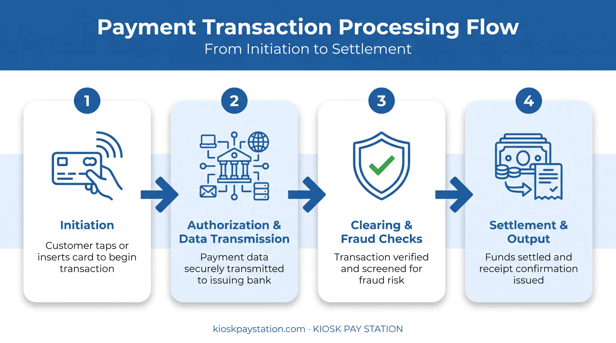 Four-stage payment transaction processing flow diagram
