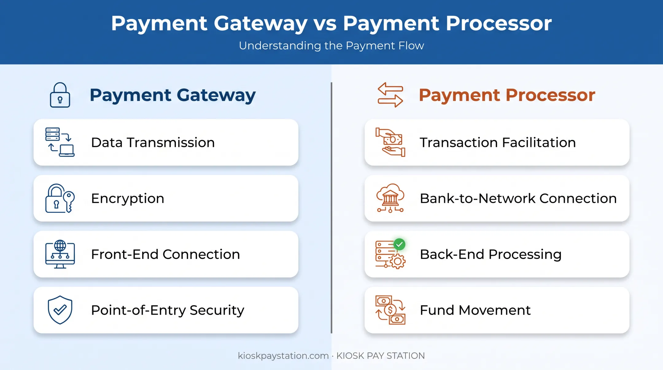 Payment gateway versus payment processor roles and functions comparison