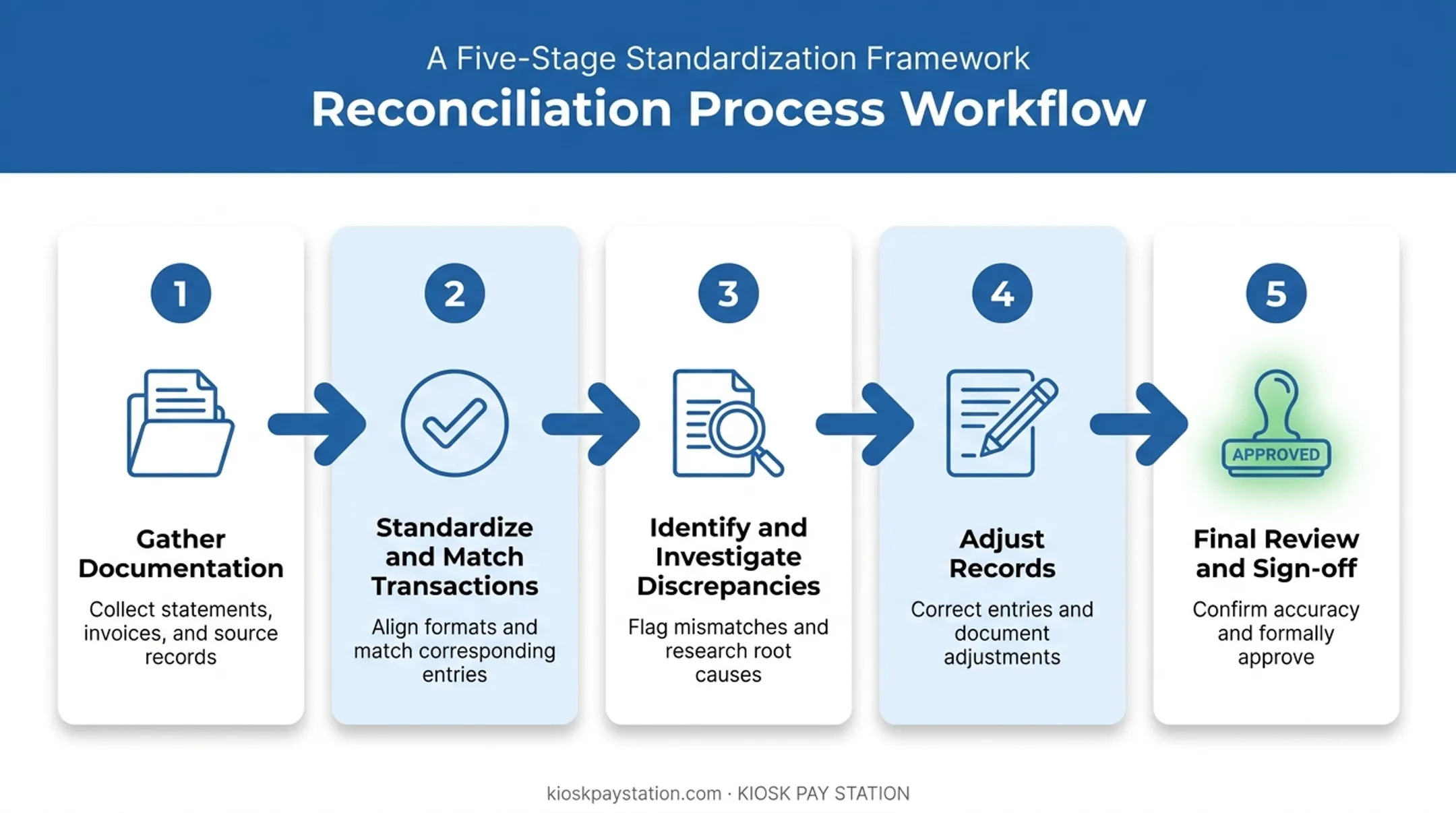 5-step transaction reconciliation process from gathering to sign-off