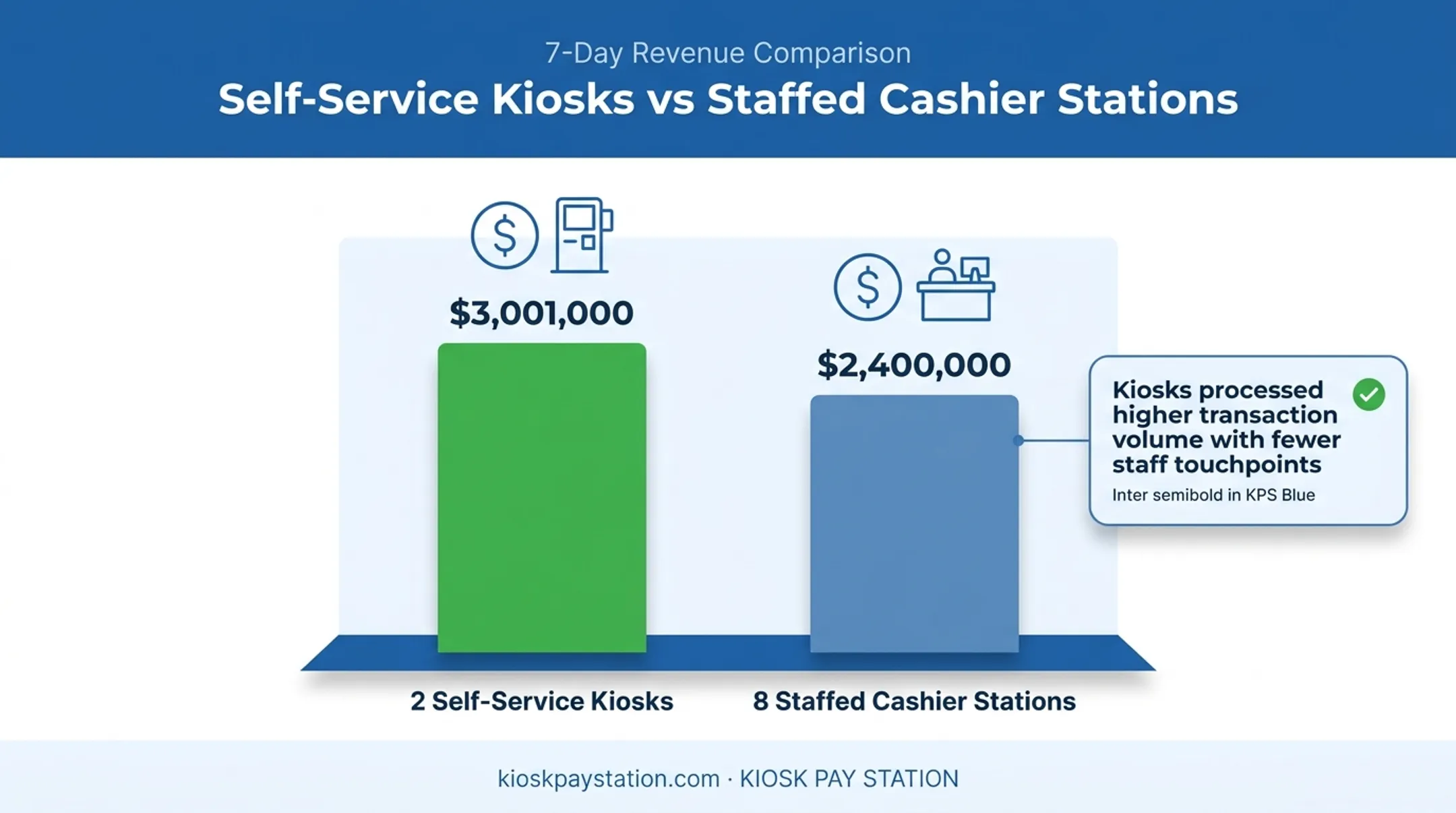 Riverside County kiosk versus cashier payment volume comparison chart