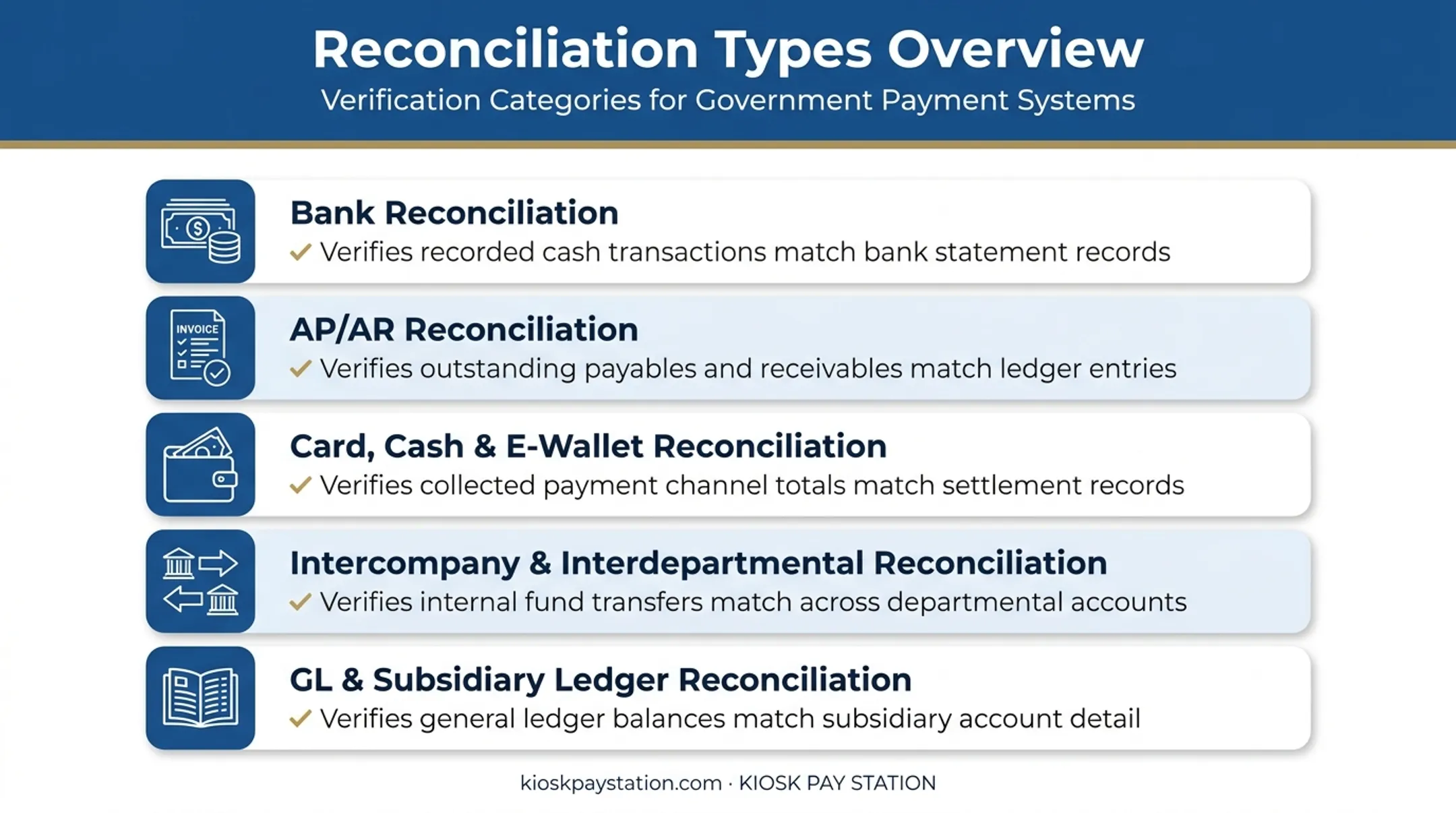 Five types of transaction reconciliation for government agencies comparison chart