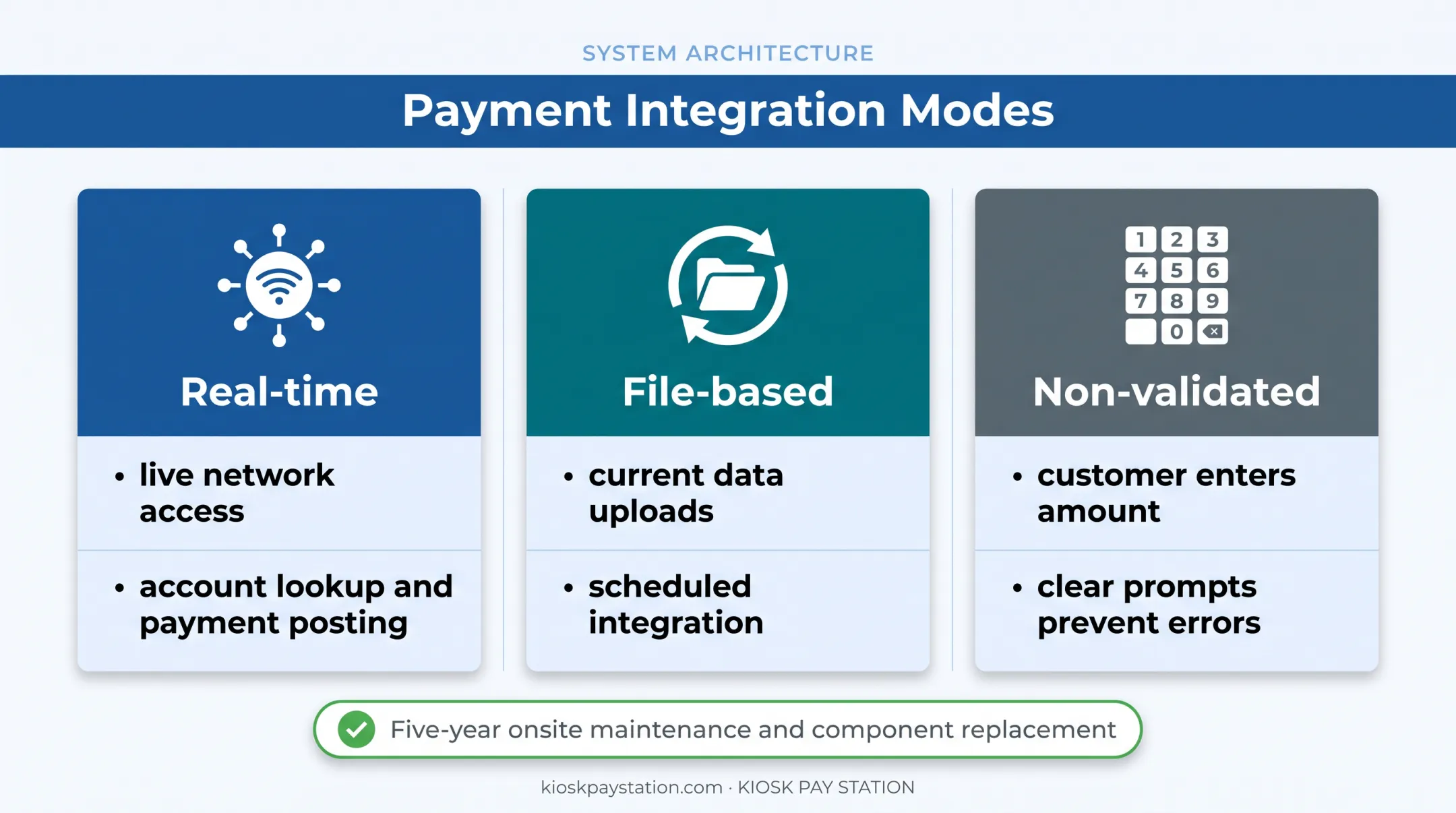 Three payment kiosk integration methods comparison infographic