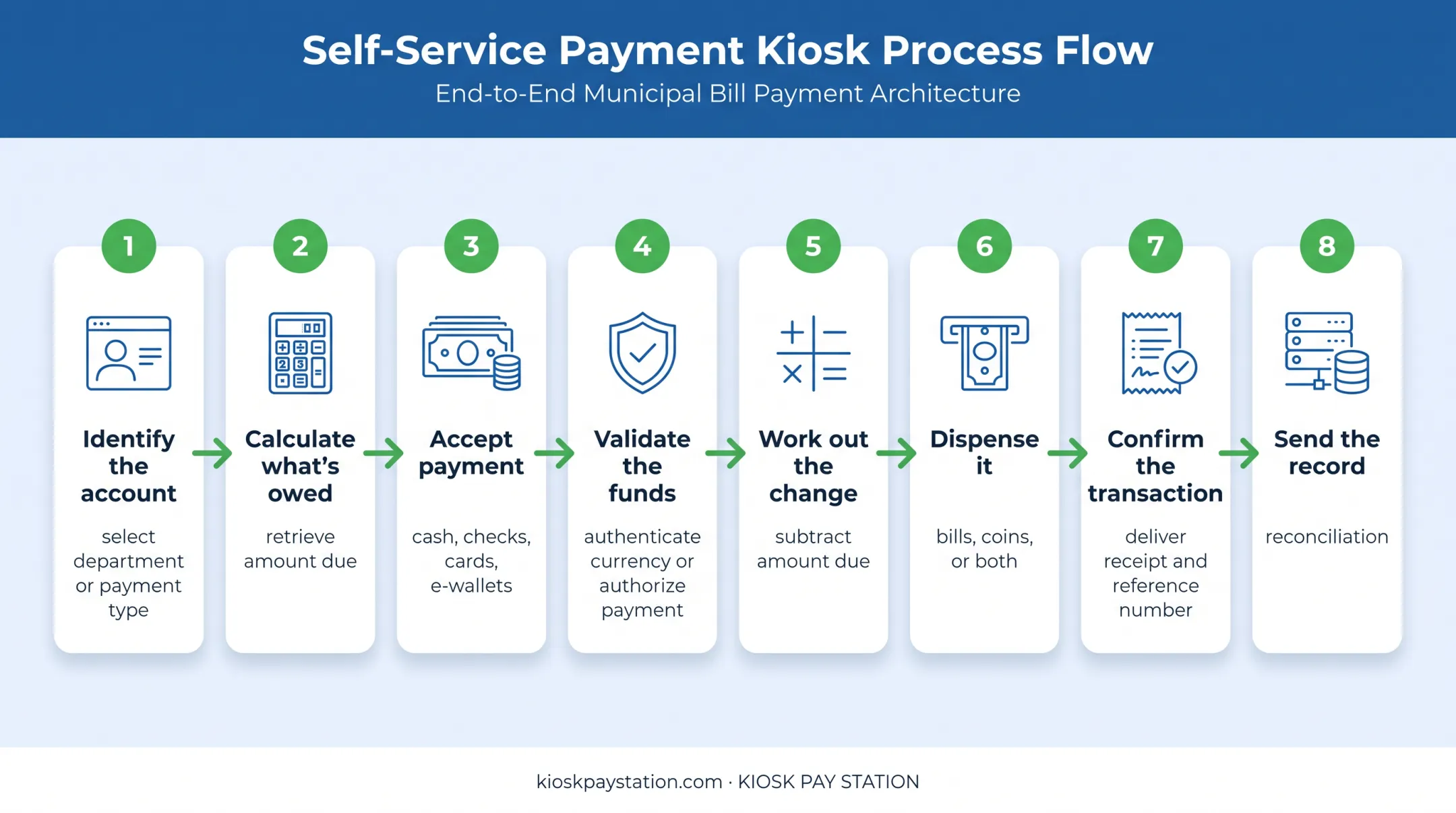 Eight-stage change dispensing kiosk payment workflow infographic