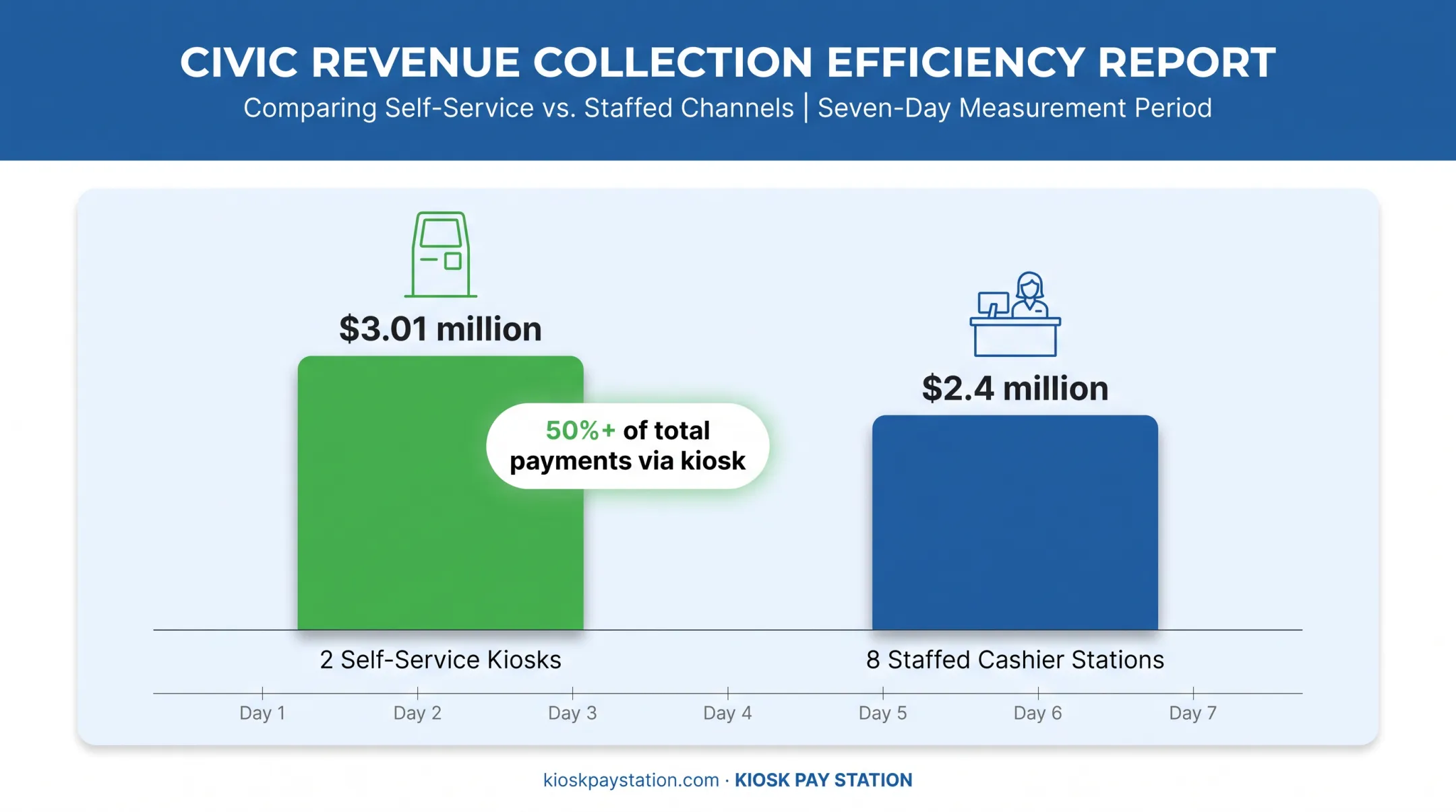 Riverside County kiosk versus staffed counter payment collection comparison chart