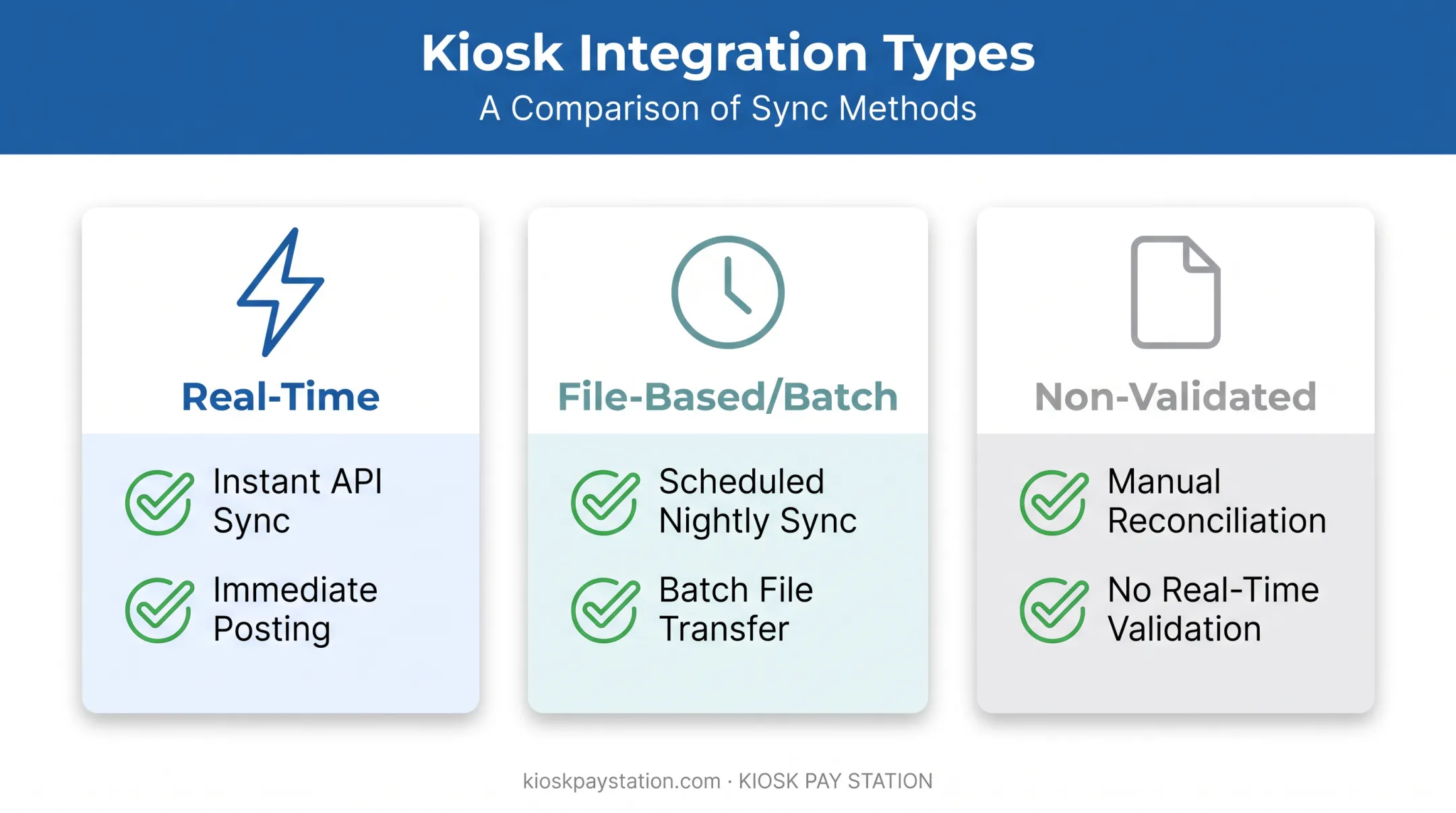 Three types of utility kiosk integration comparison real-time file-based non-validated