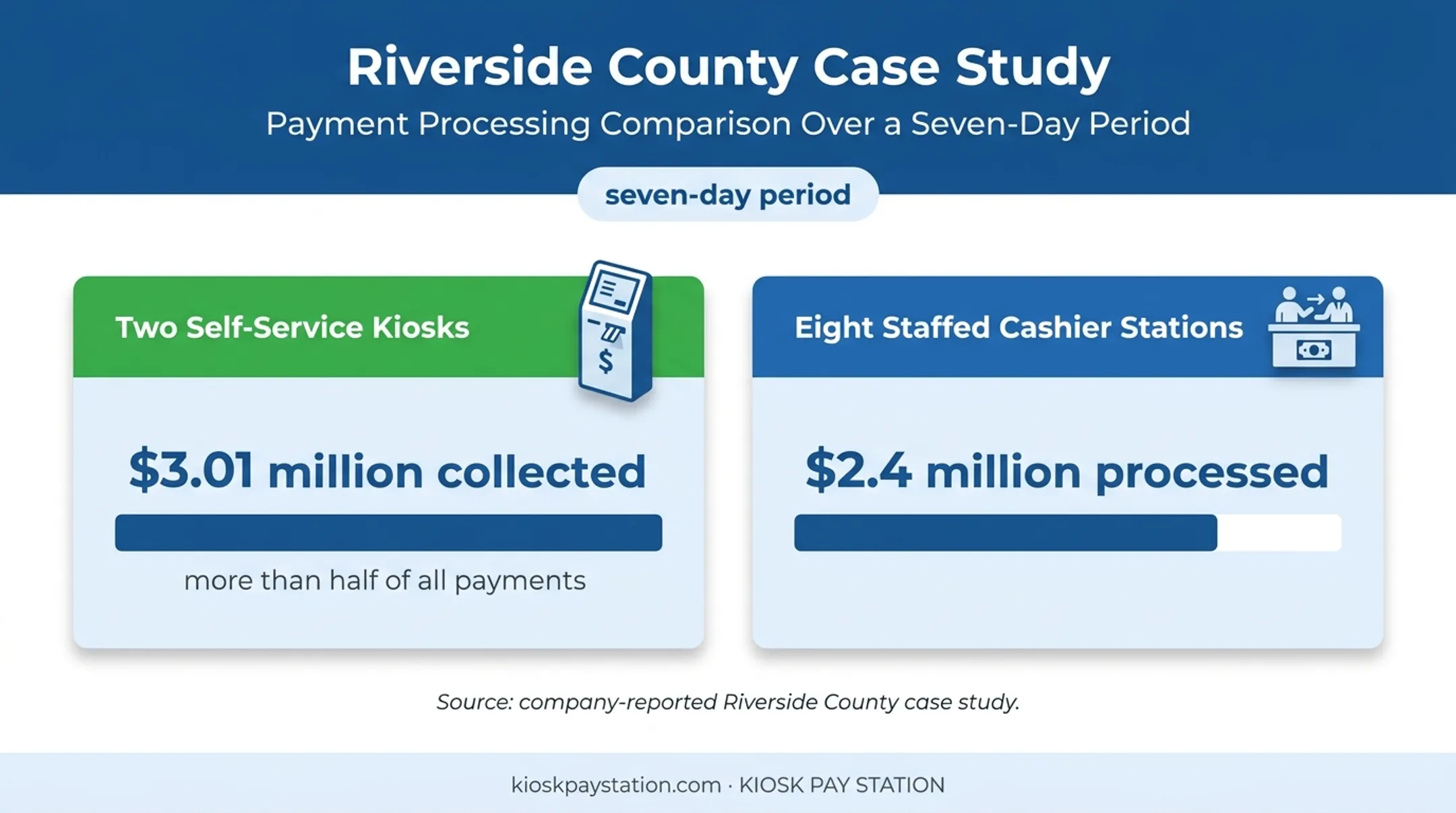 Riverside County kiosk versus cashier payment collection comparison