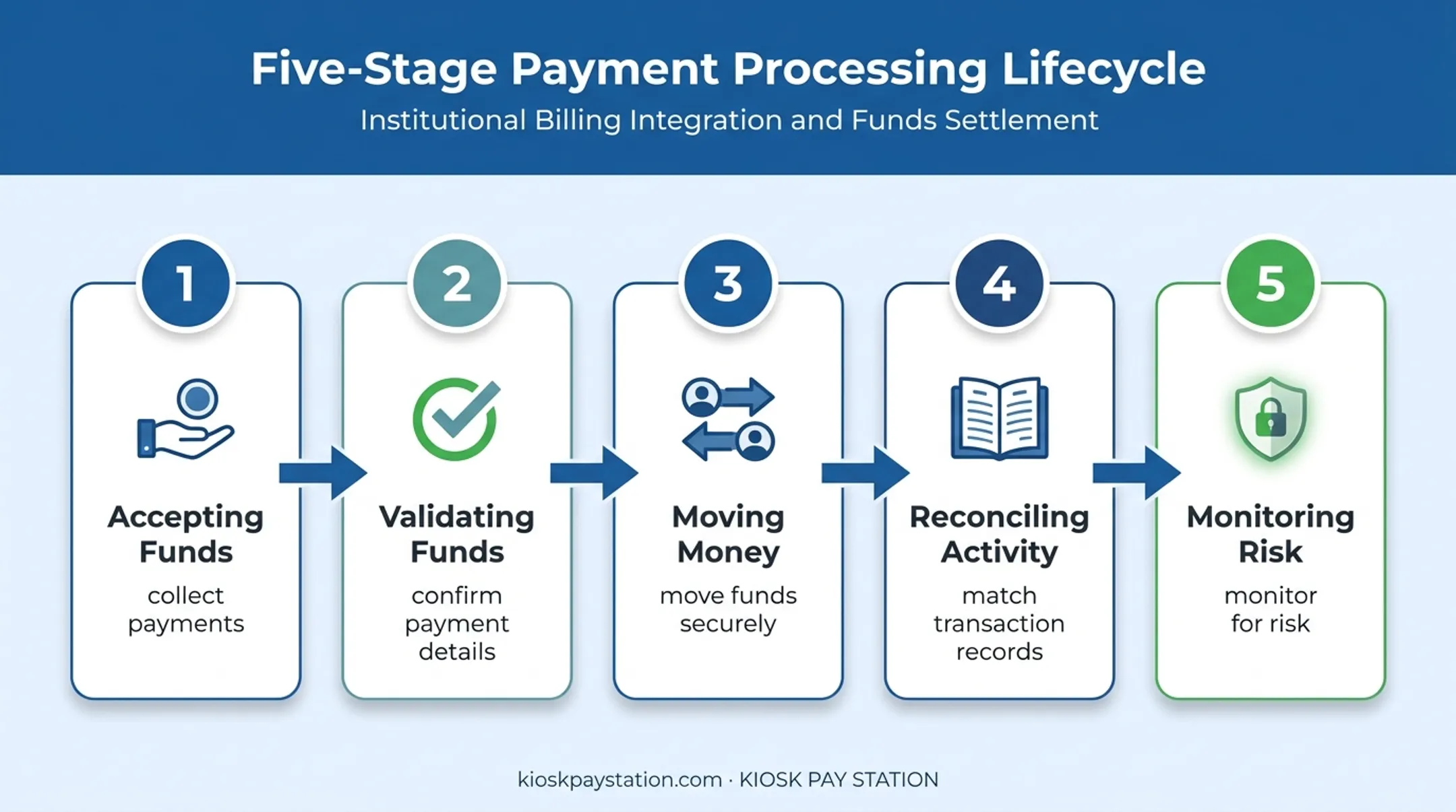 Five-stage government payment and cash management lifecycle