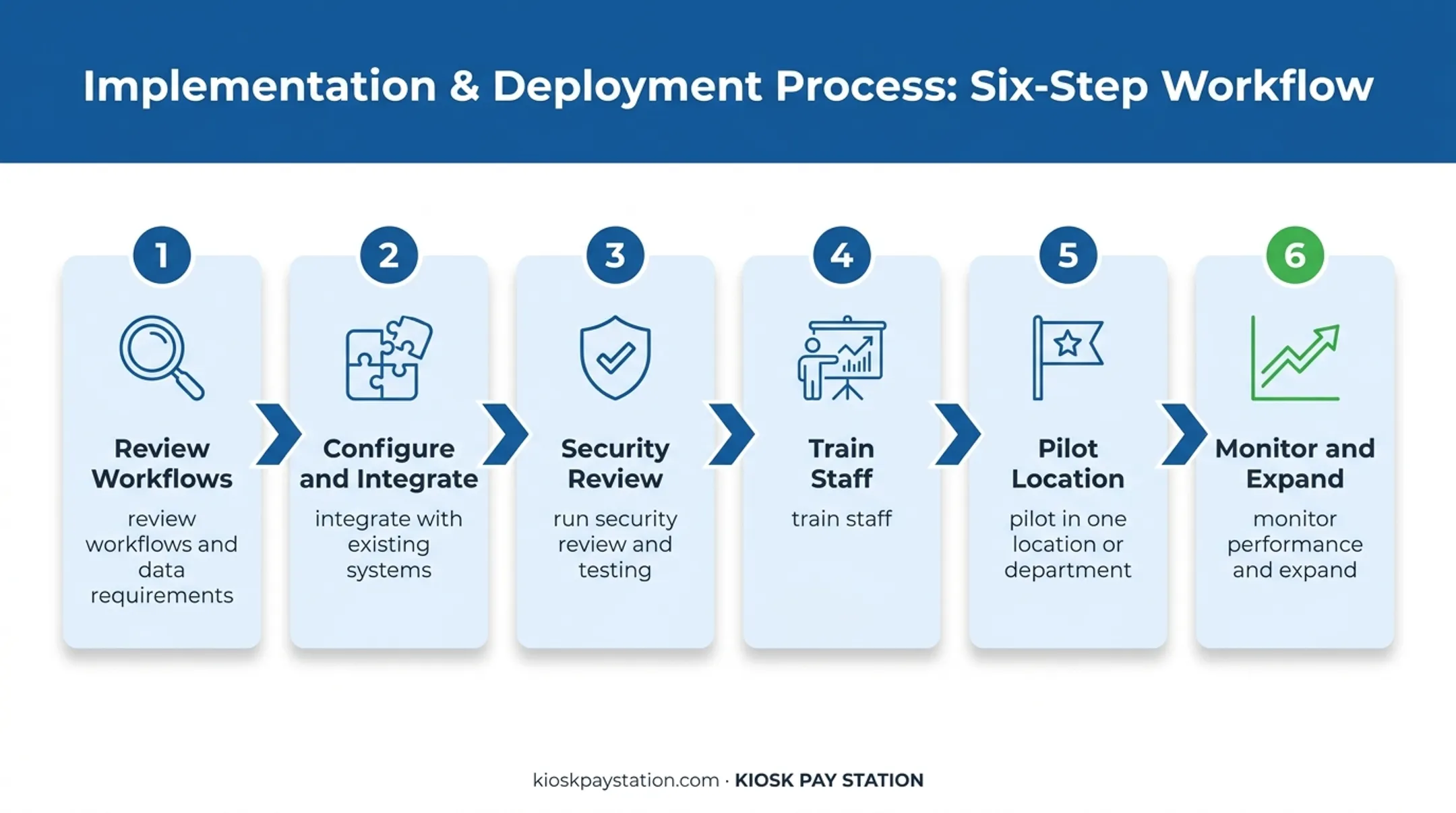 Six-step government payment technology rollout process