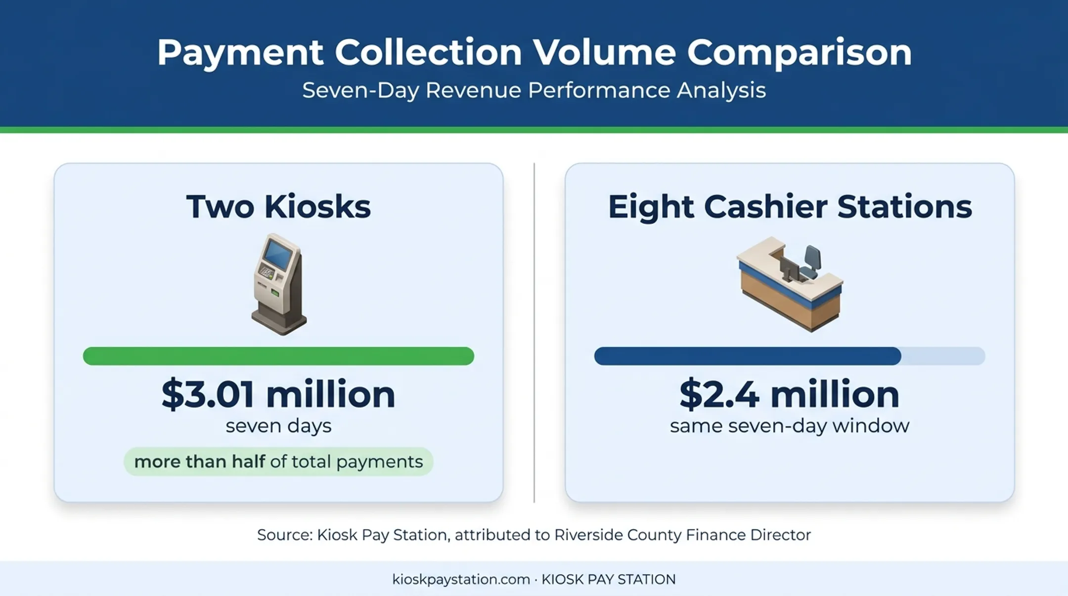 Riverside County kiosk and cashier payment volume comparison