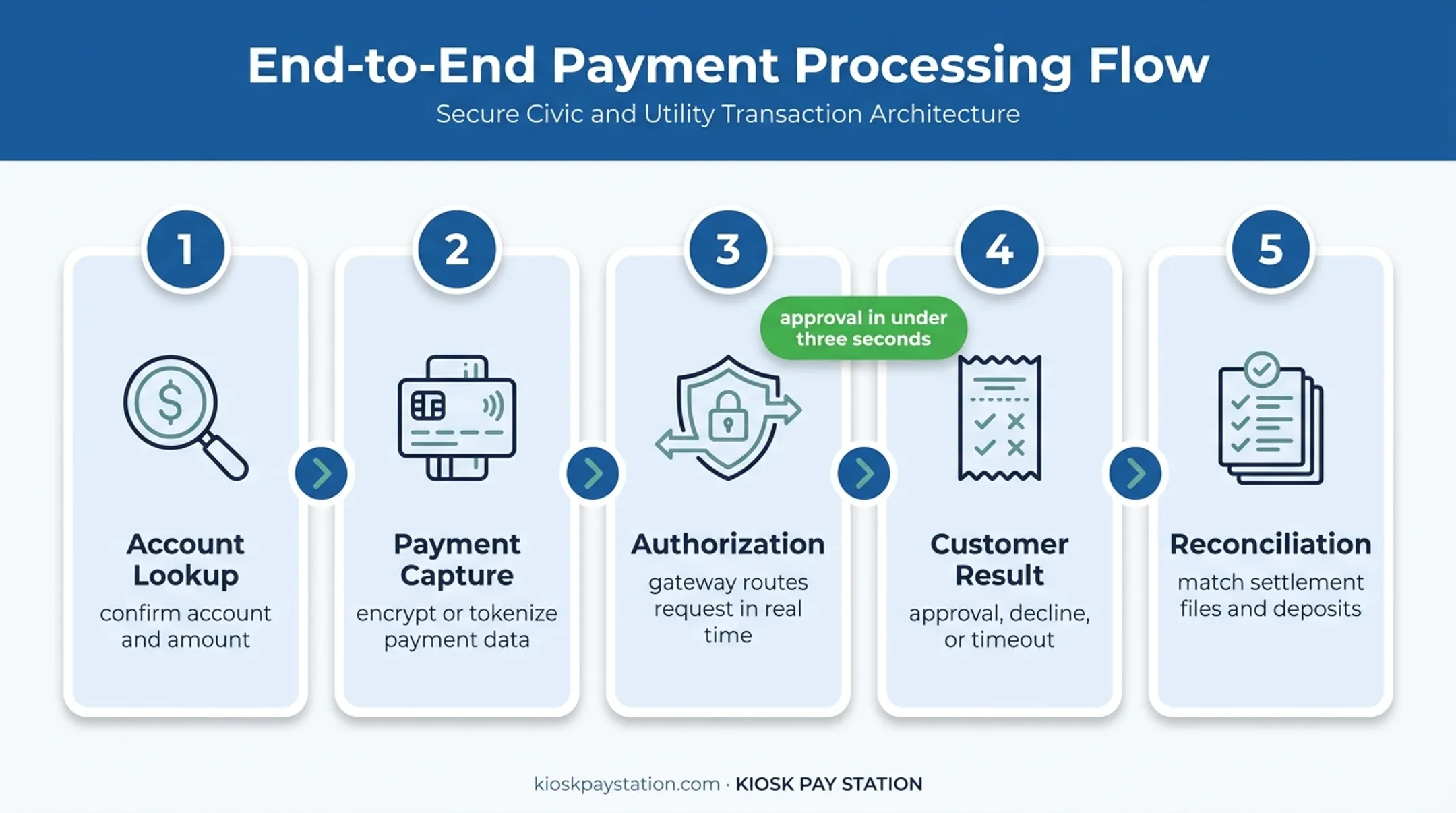 Five-step bill payment kiosk transaction flow from lookup to reconciliation