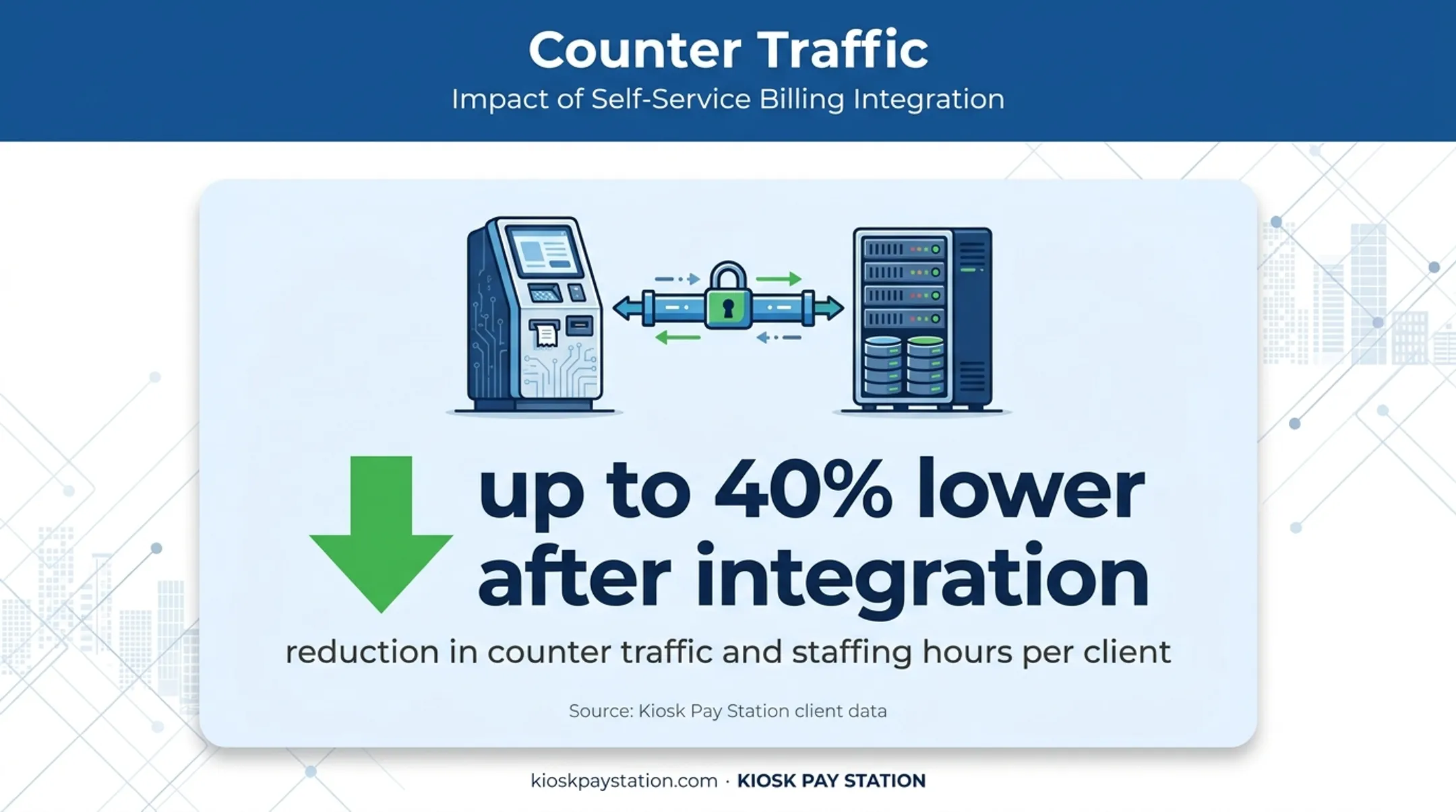 Up to 40 percent counter traffic reduction after kiosk integration