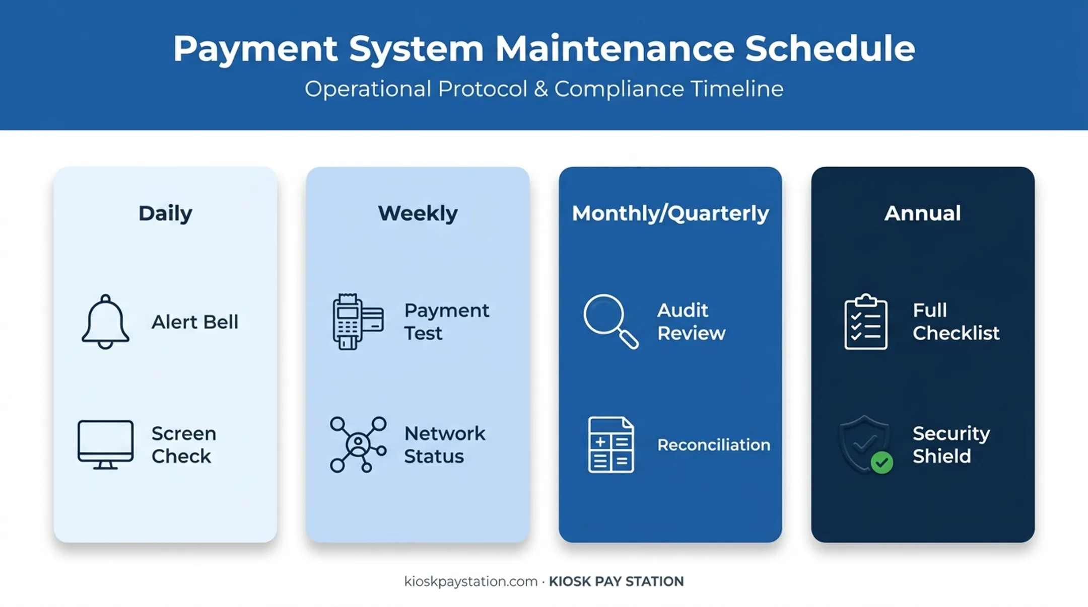Payment kiosk maintenance schedule daily weekly monthly annual tasks