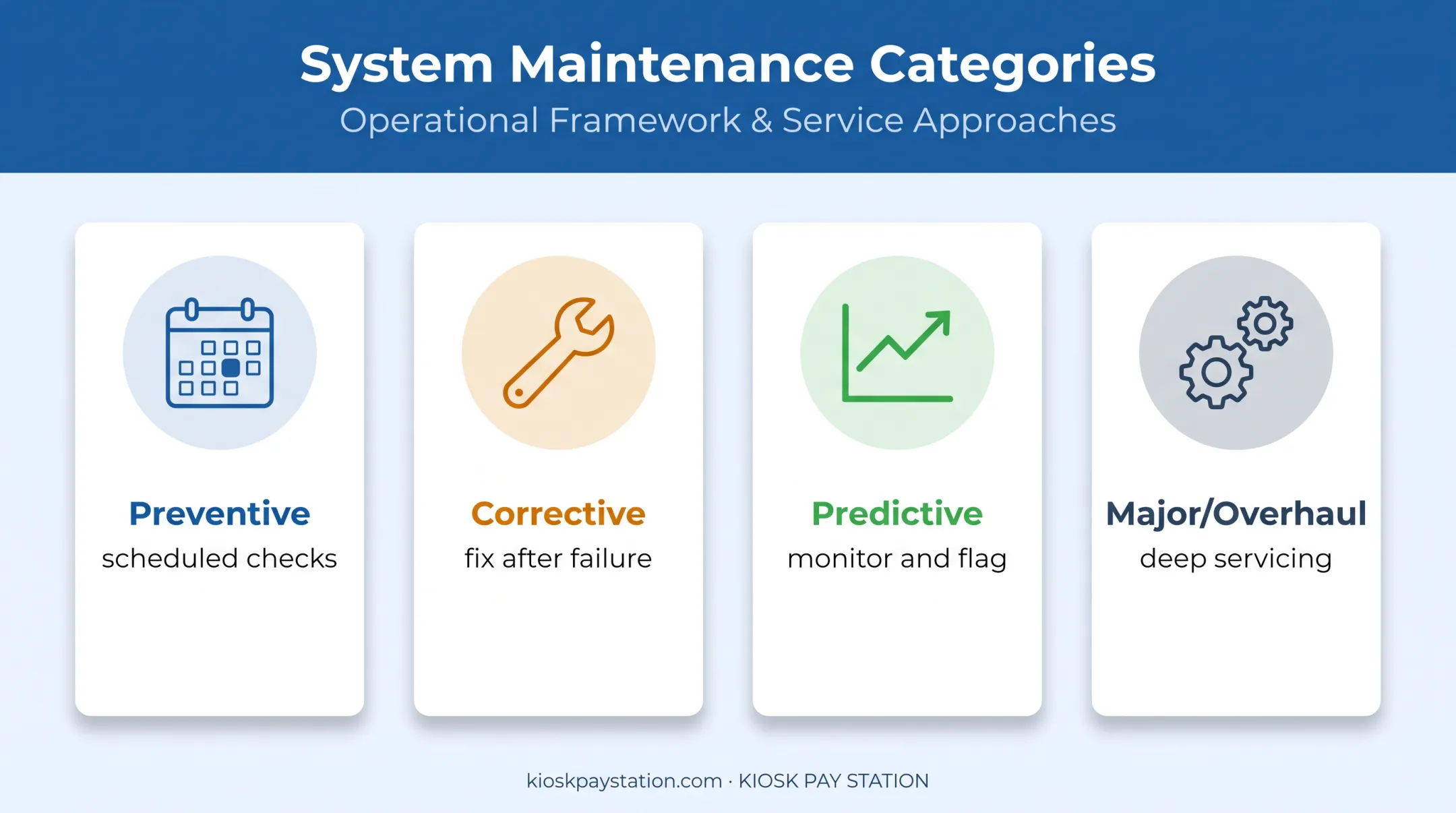 Four types of payment kiosk maintenance comparison infographic