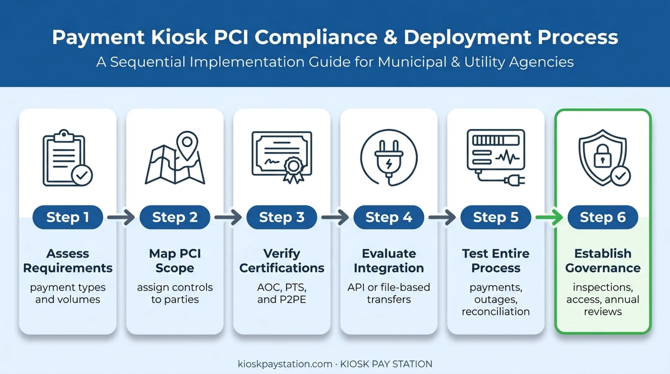 Six-step PCI-compliant payment kiosk deployment process flow