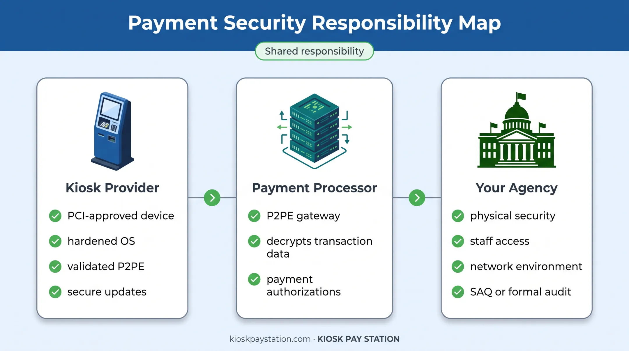 Three-party PCI compliance shared responsibility model for payment kiosks