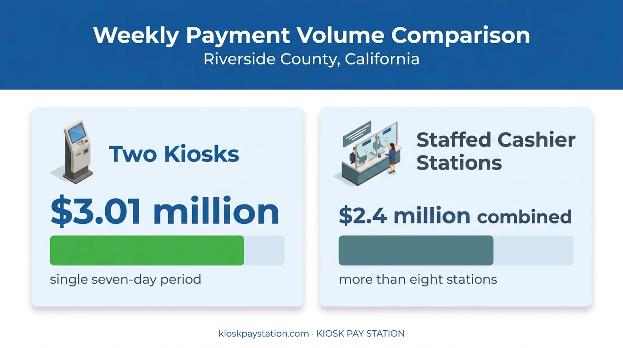 Payment kiosk revenue compared with staffed cashier stations over seven days