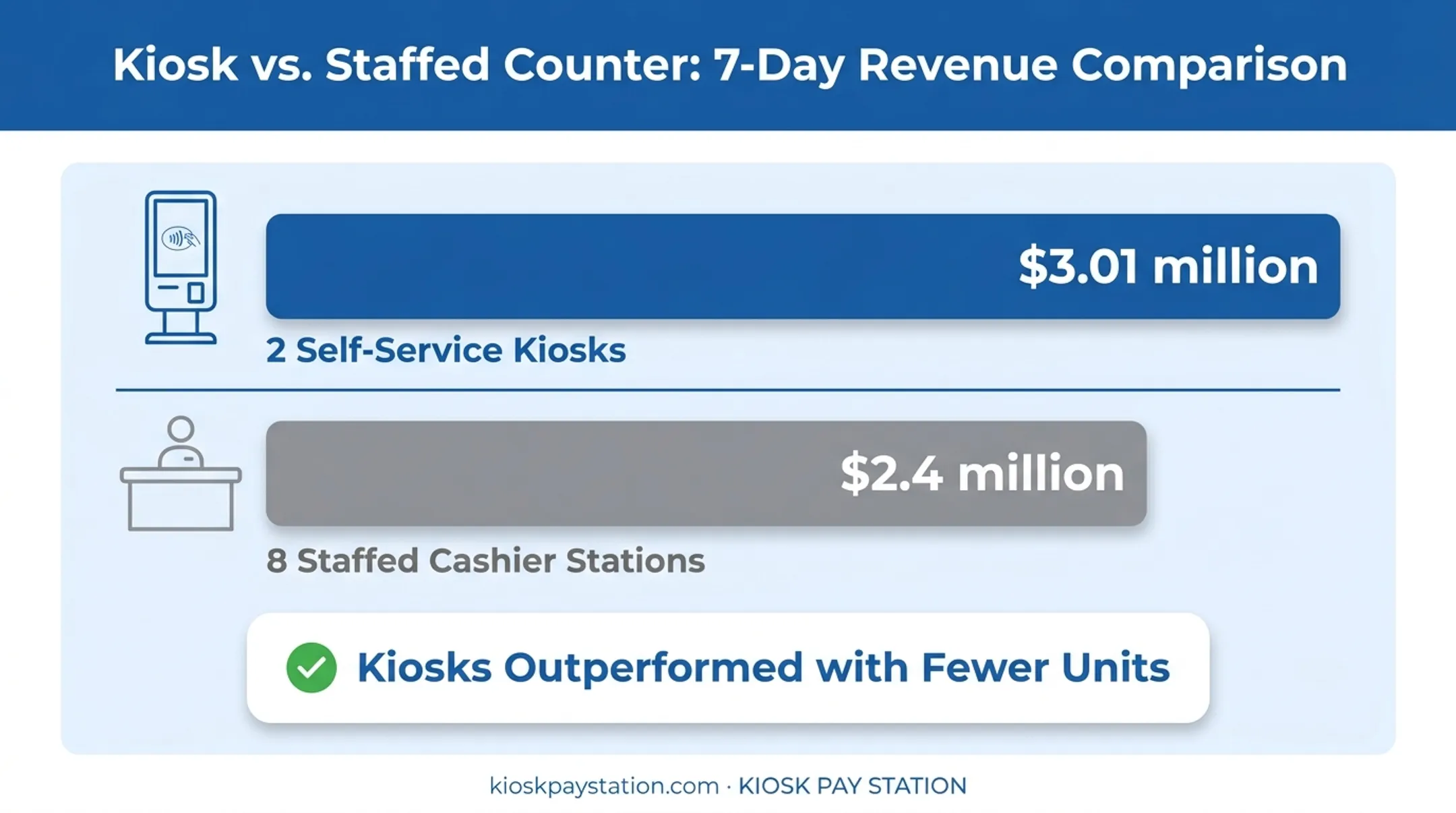 Riverside County kiosk versus staffed counter payment collection comparison chart