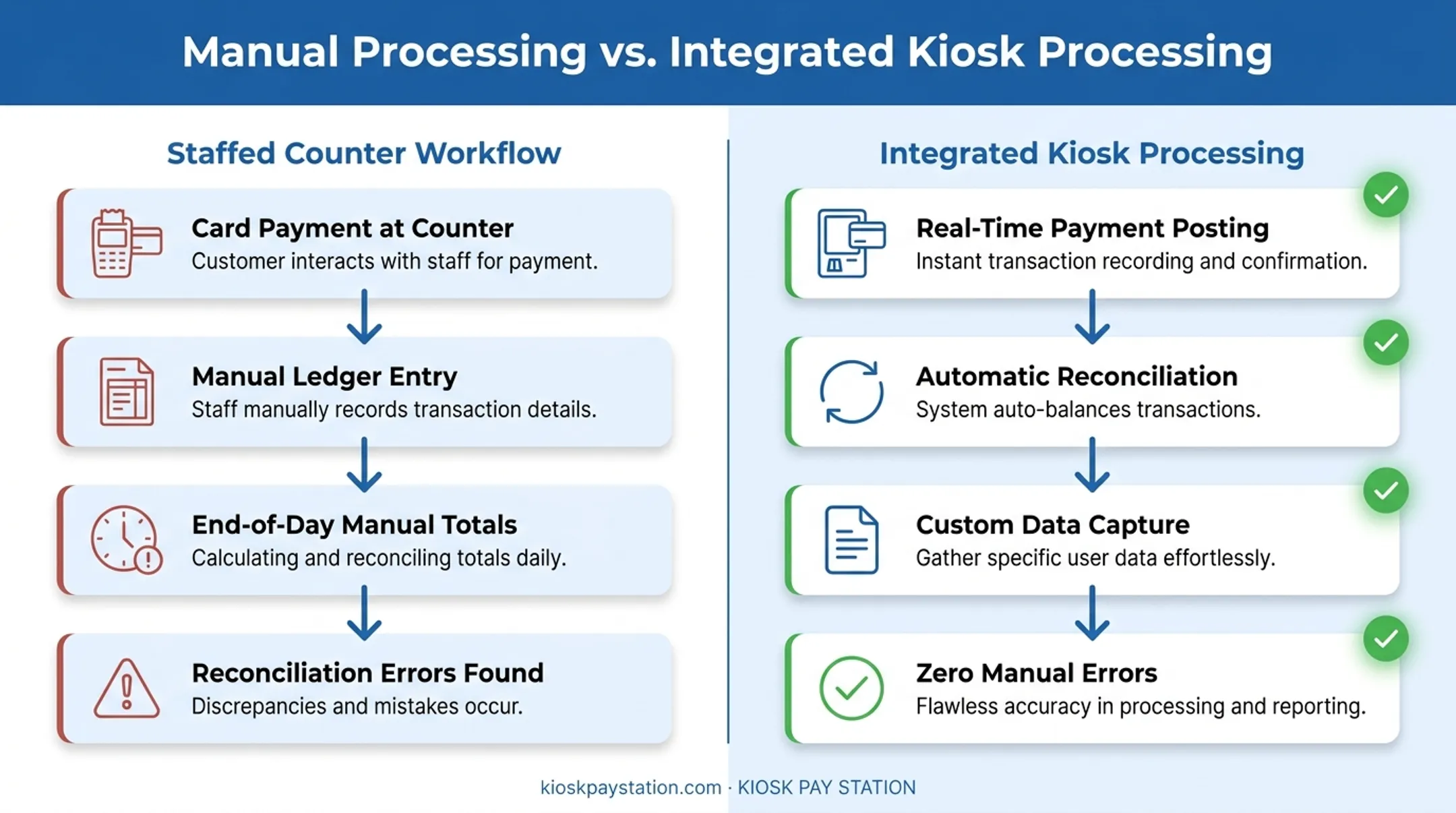 Manual versus integrated kiosk payment processing workflow comparison diagram