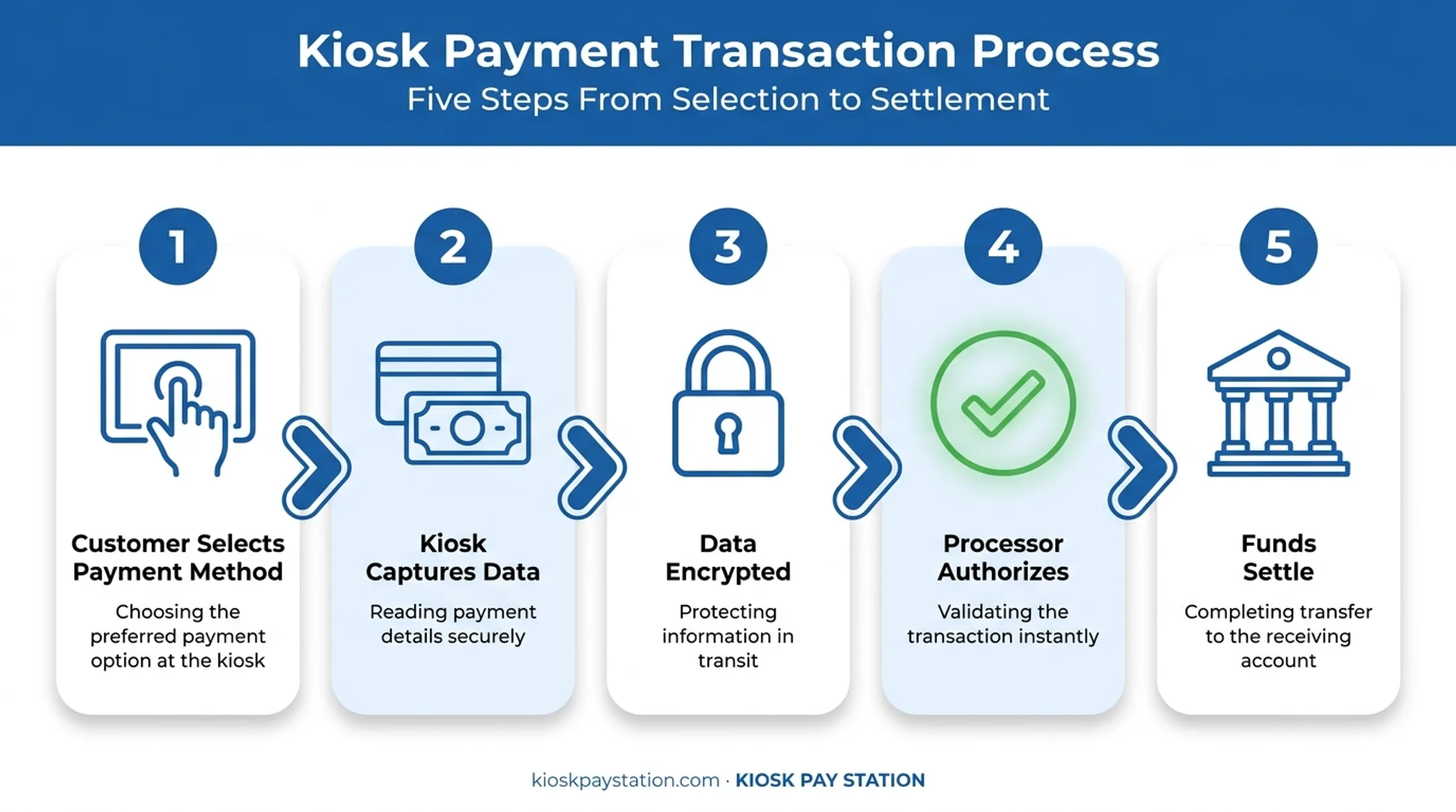 5-step kiosk payment transaction flow from selection to fund settlement