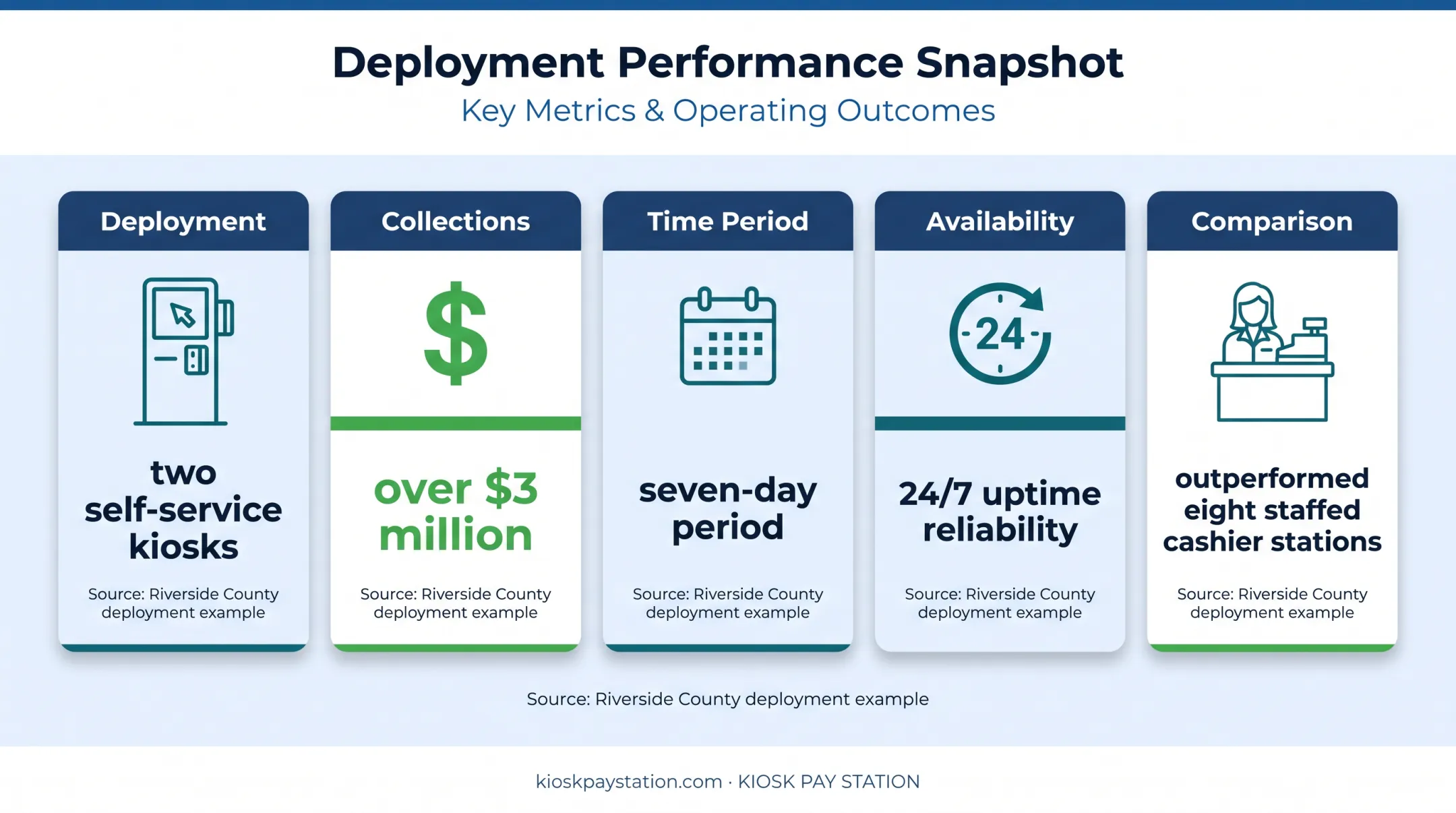 Riverside County kiosk deployment throughput and uptime results