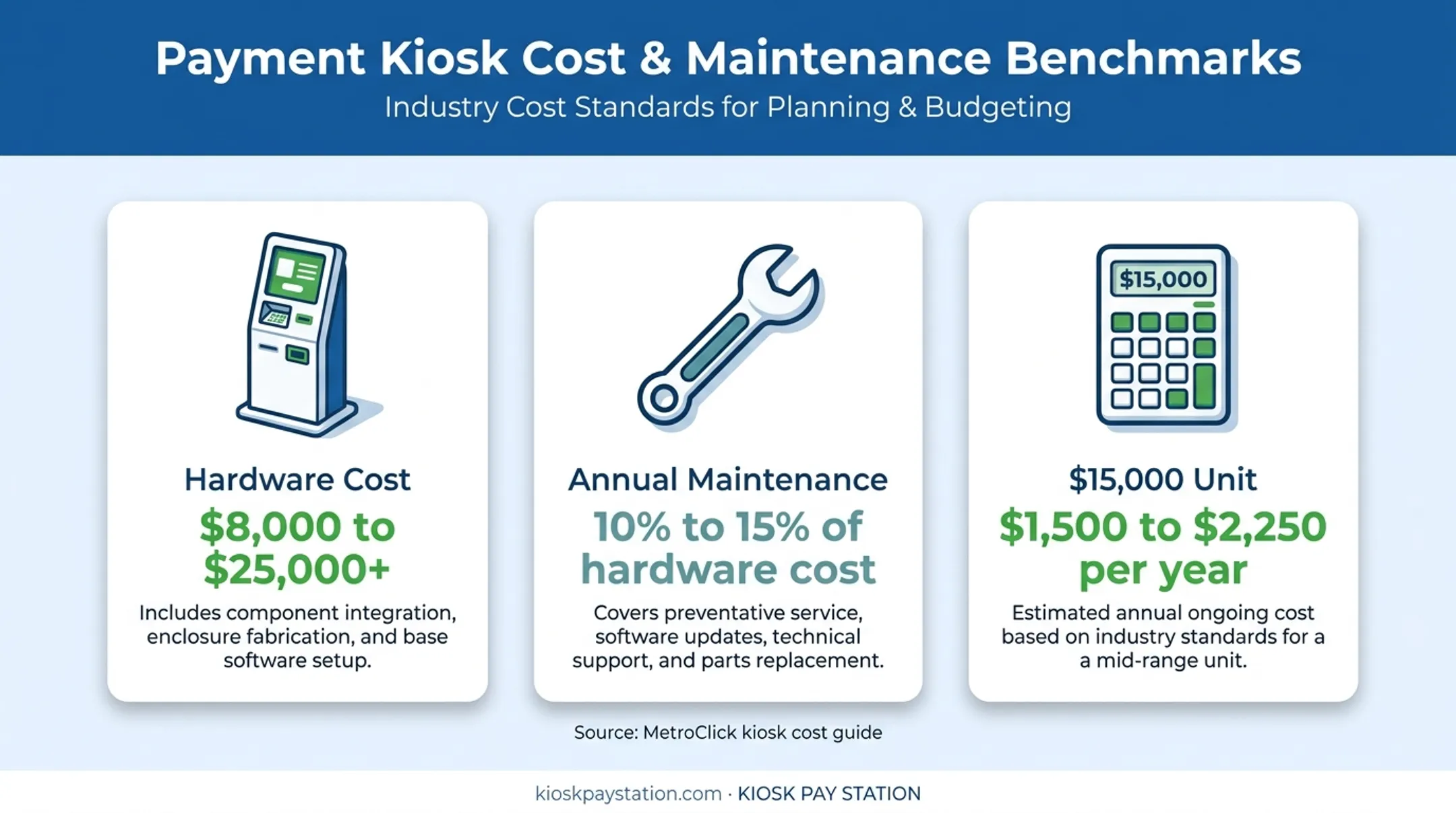 Outdoor kiosk maintenance cost benchmark and annual budget calculation