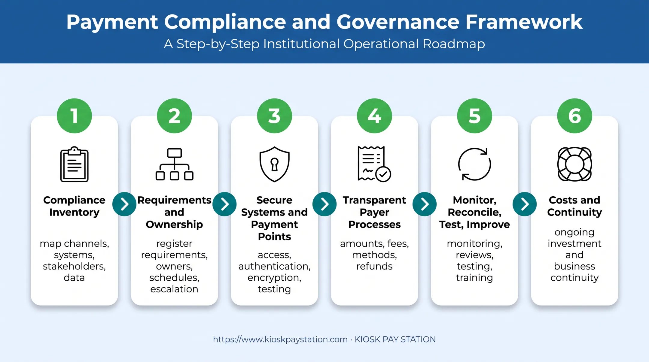 Six-step payments compliance program from inventory to continuity planning
