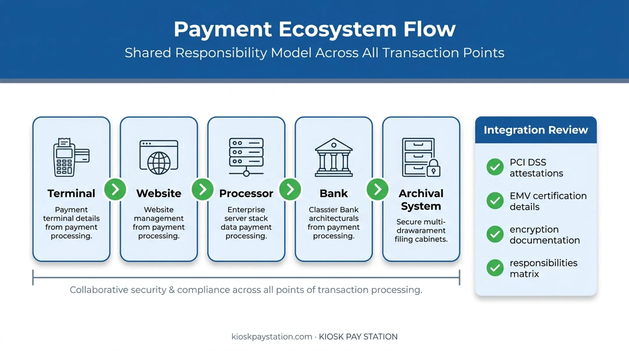 Shared payment responsibility ecosystem from terminal to archival system