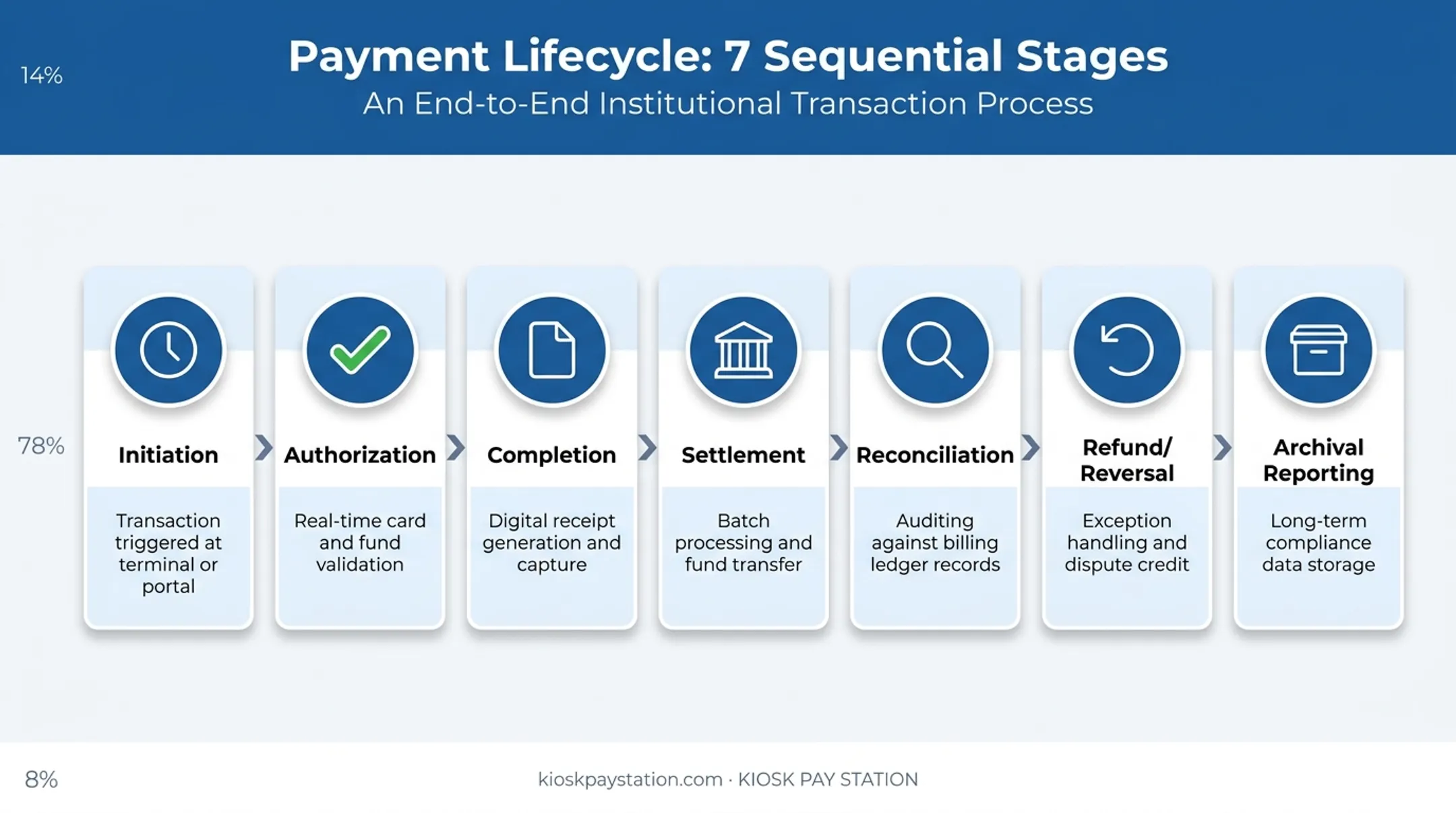 Payment lifecycle stages from initiation to archival reporting diagram