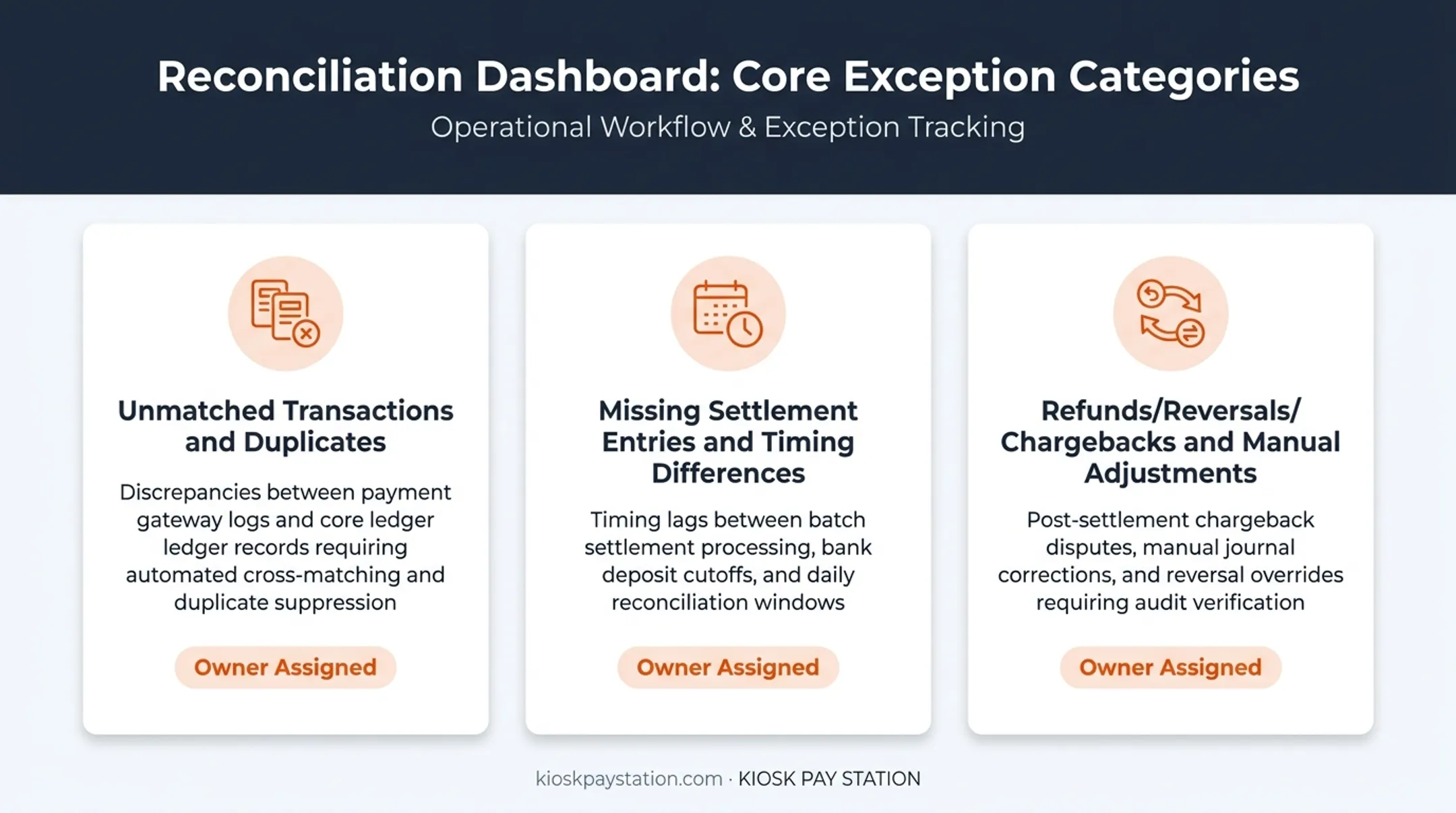 Reconciliation exception categories with owner and resolution tracking