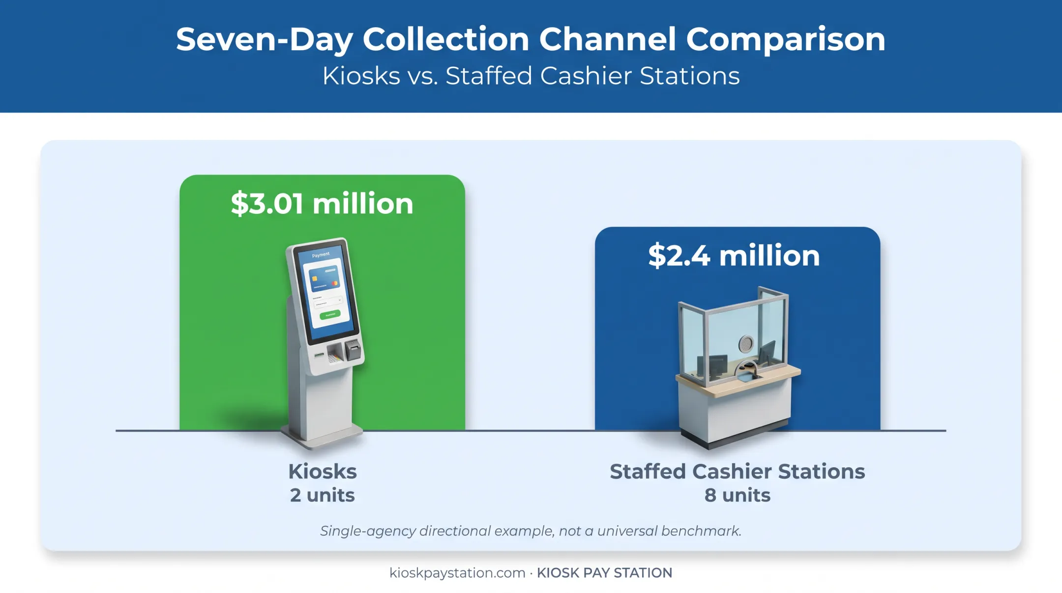 Riverside County kiosk versus cashier collection performance comparison chart
