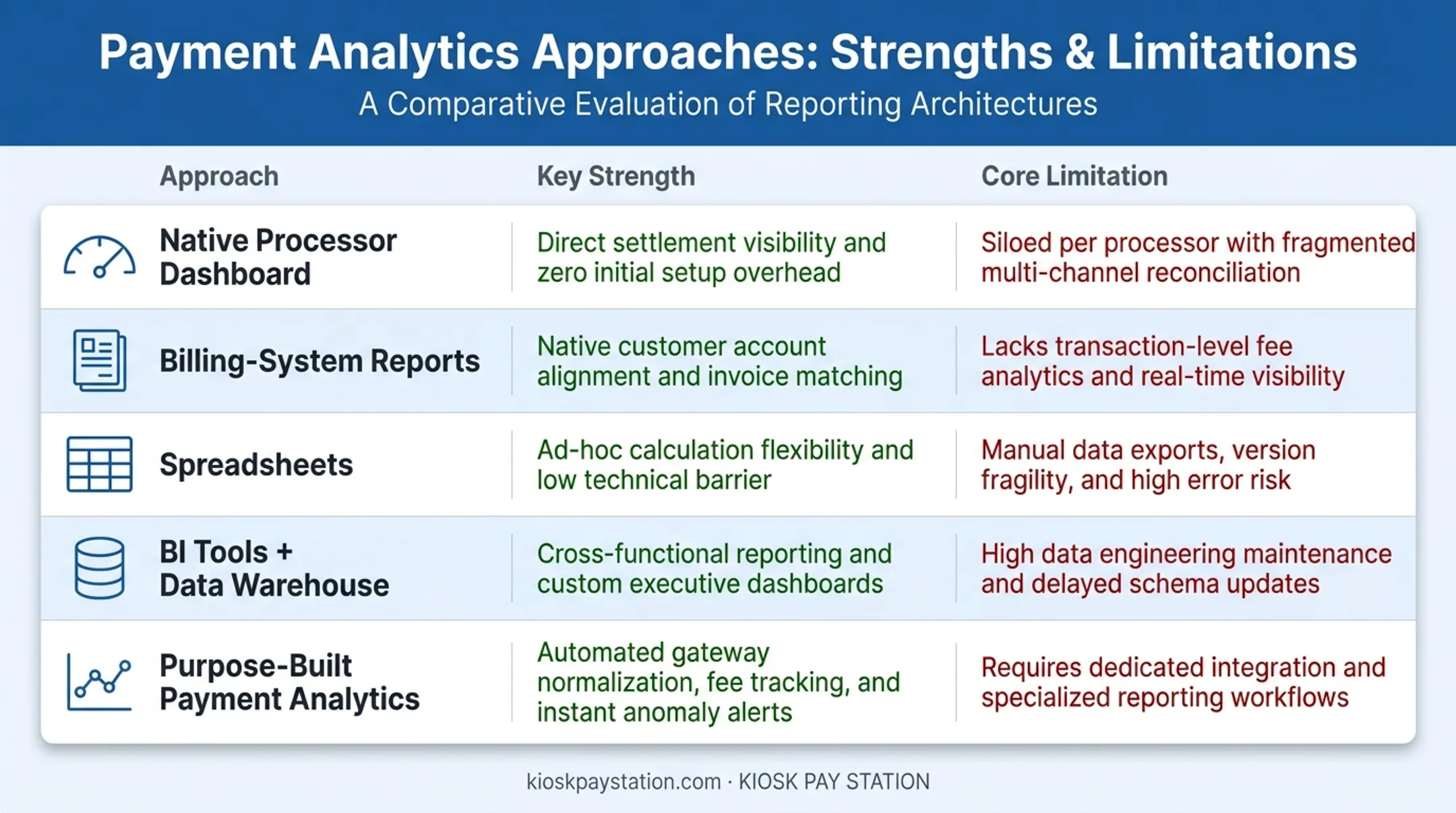 Comparison of five payment analytics dashboard tool approaches and limitations