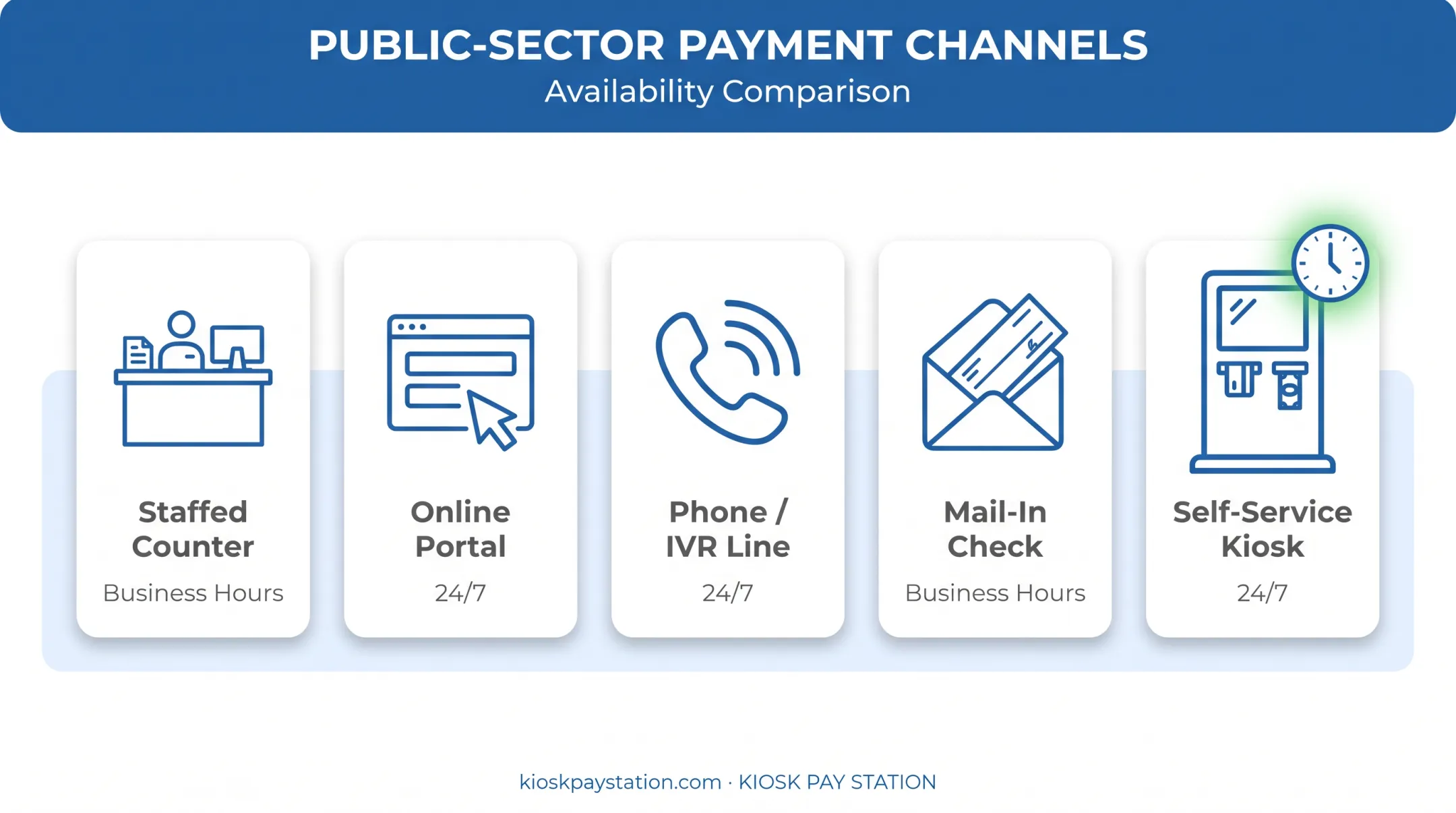 Five government payment channels compared including kiosks and counters