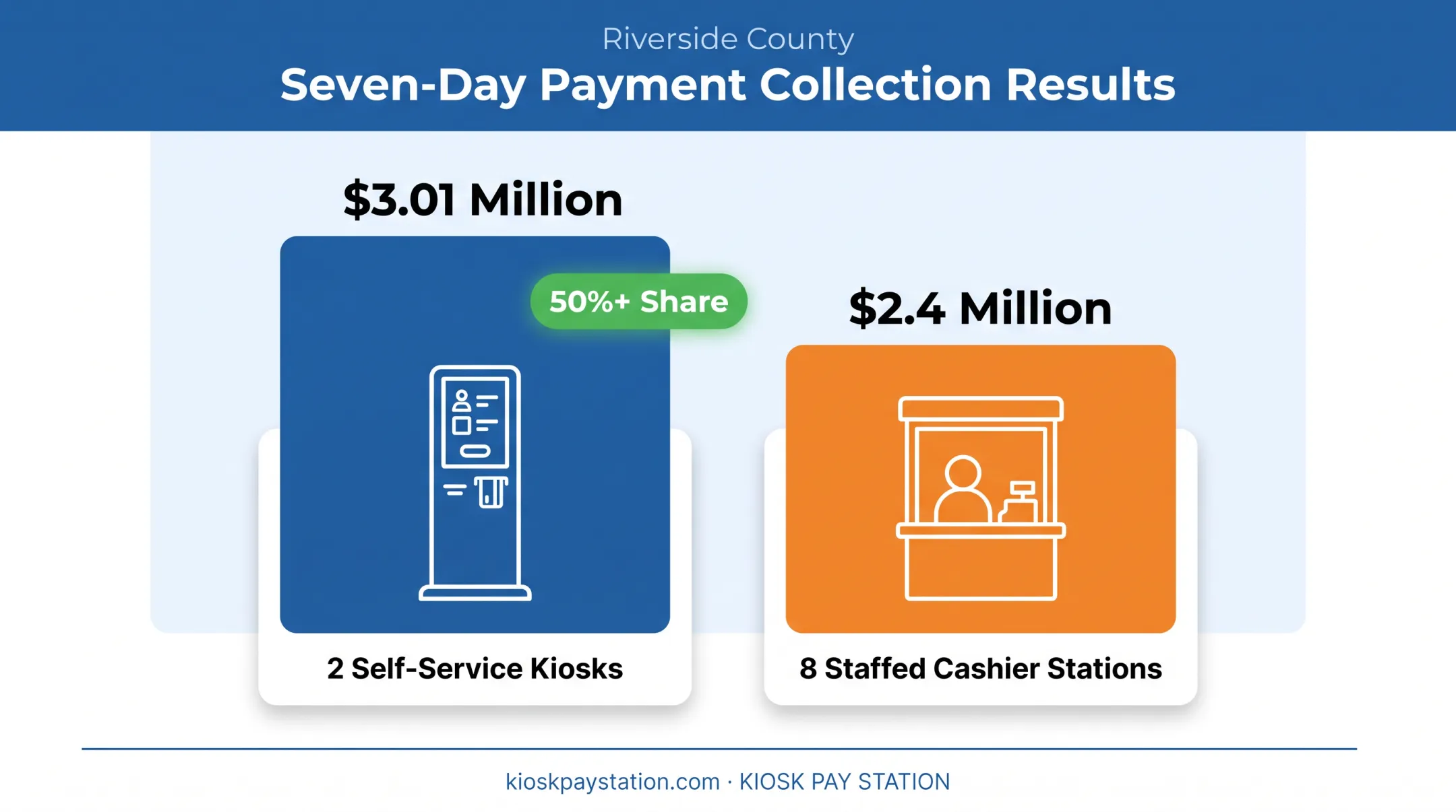 Kiosk versus staffed counter payment volume comparison chart