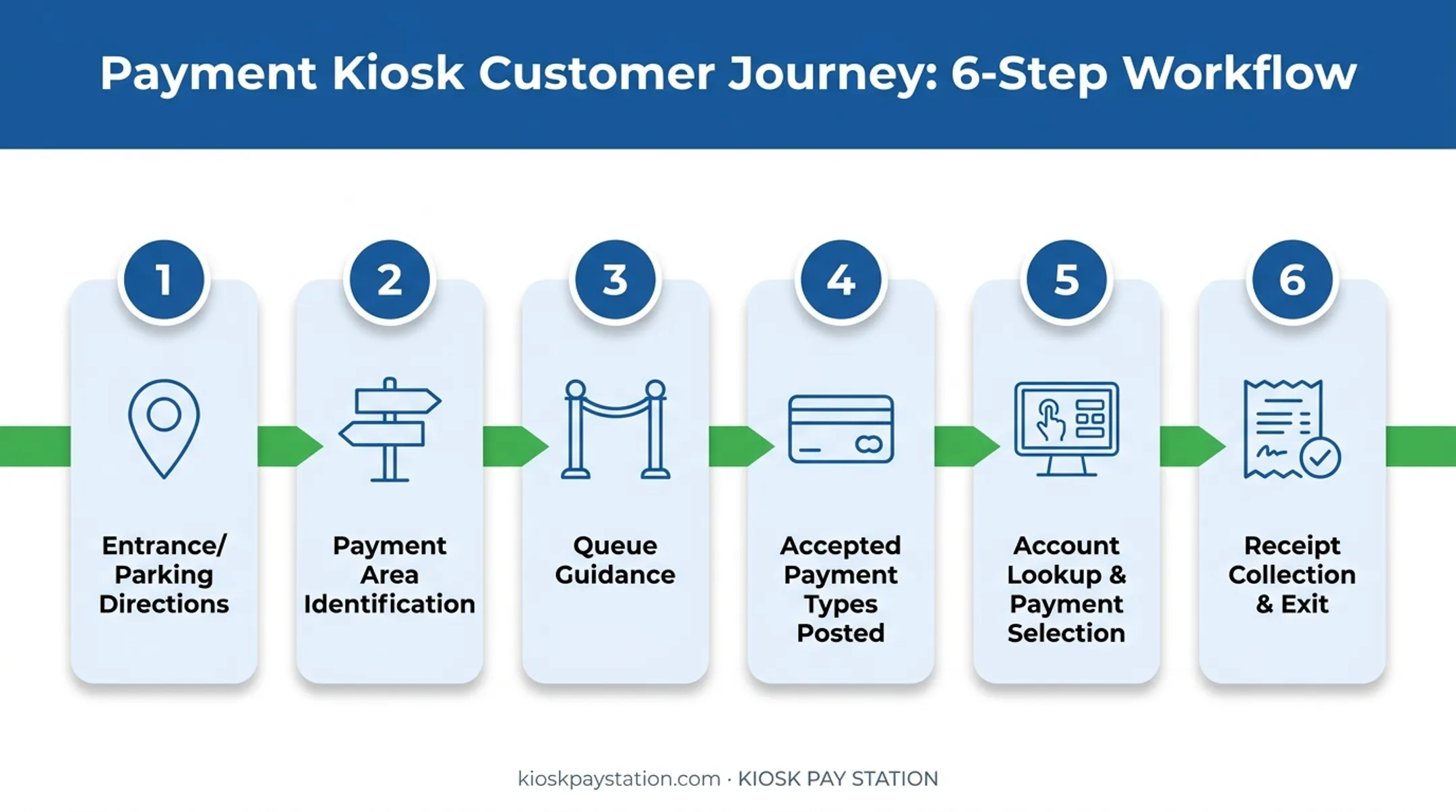 six-step customer journey map from entrance to receipt collection