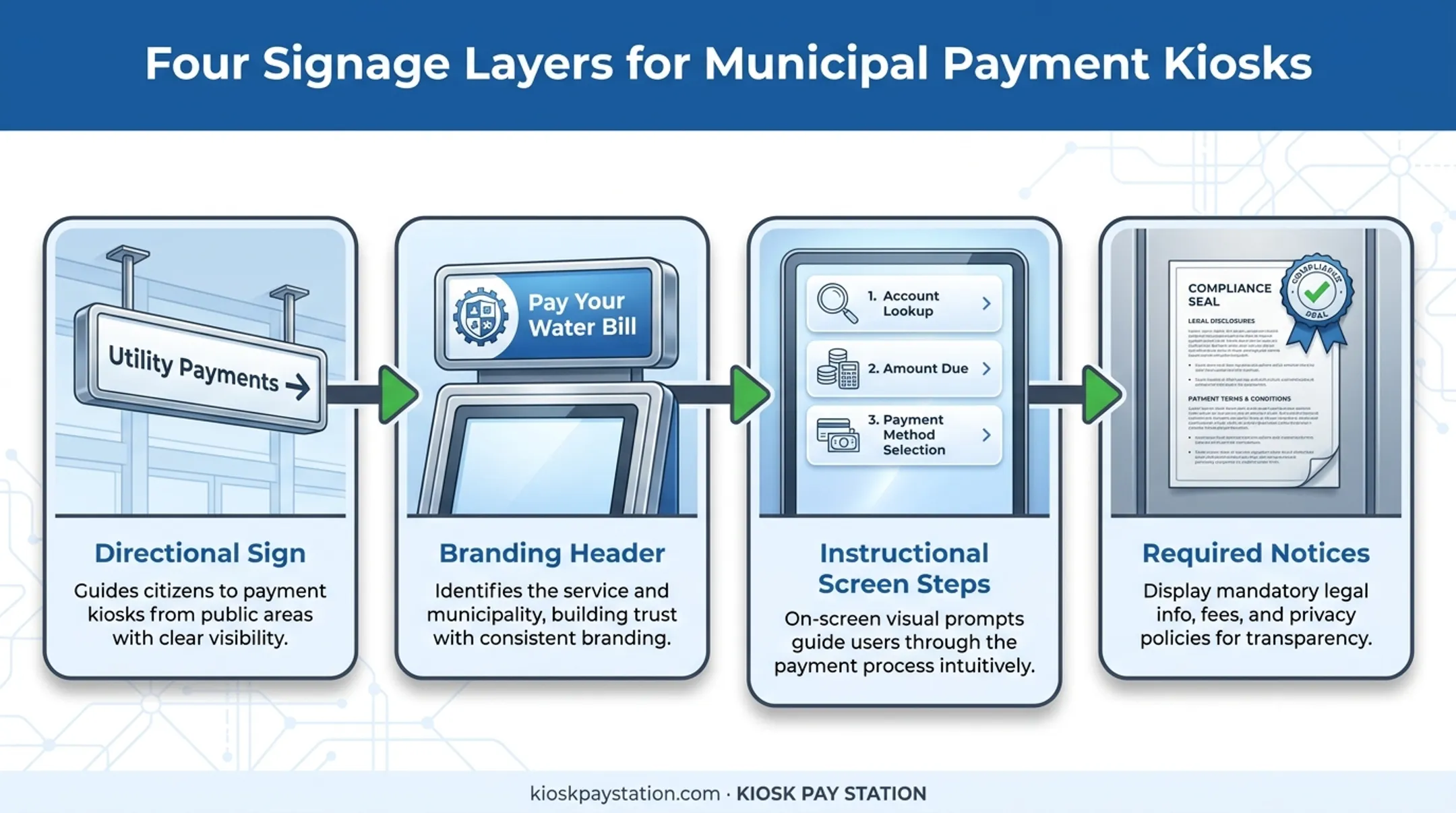 signage hierarchy from directional sign to kiosk payment screen