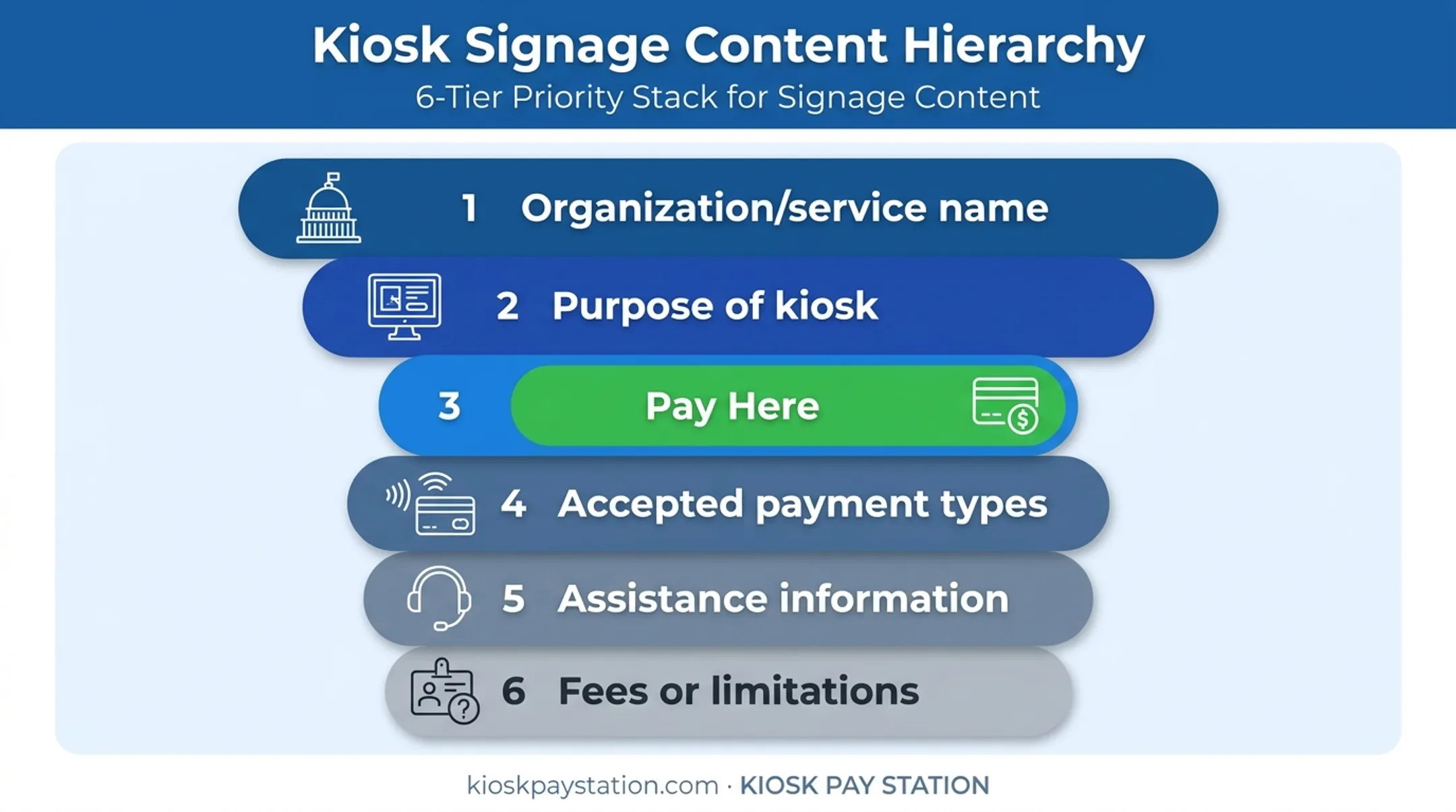 kiosk signage visual hierarchy ranking six information priorities