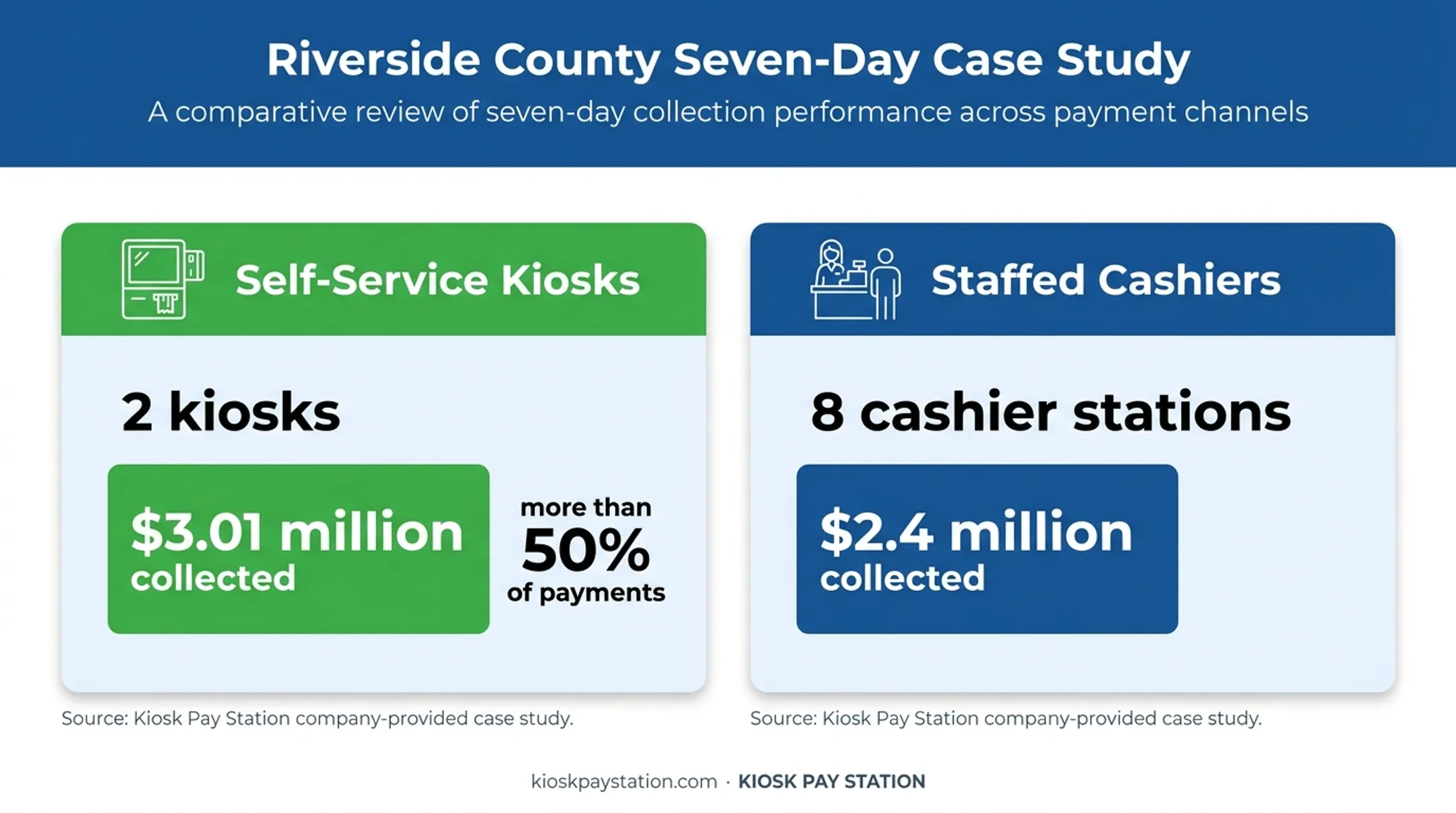 Riverside County kiosk and cashier payment volume comparison