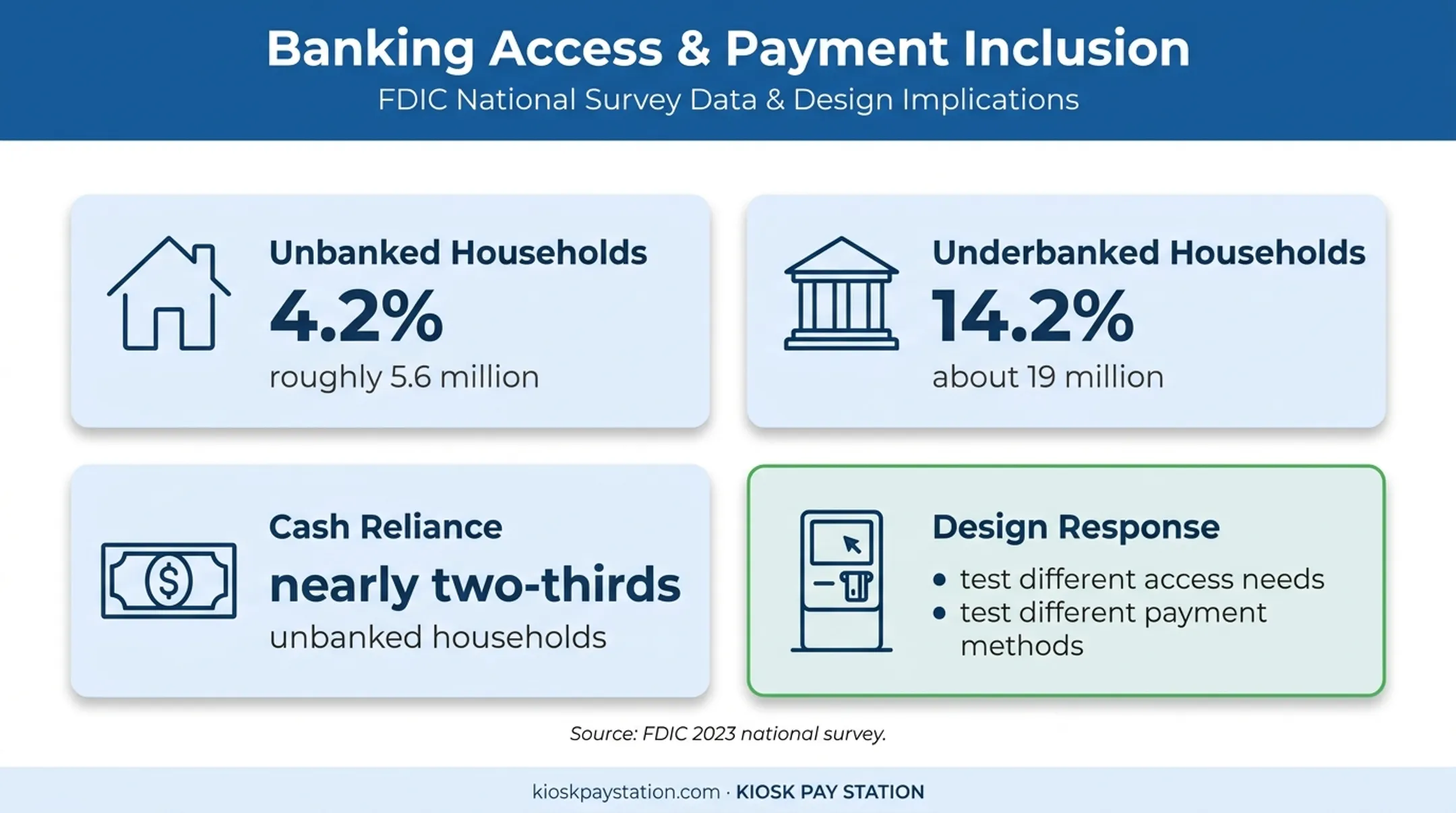 2023 FDIC unbanked and underbanked household payment access statistics