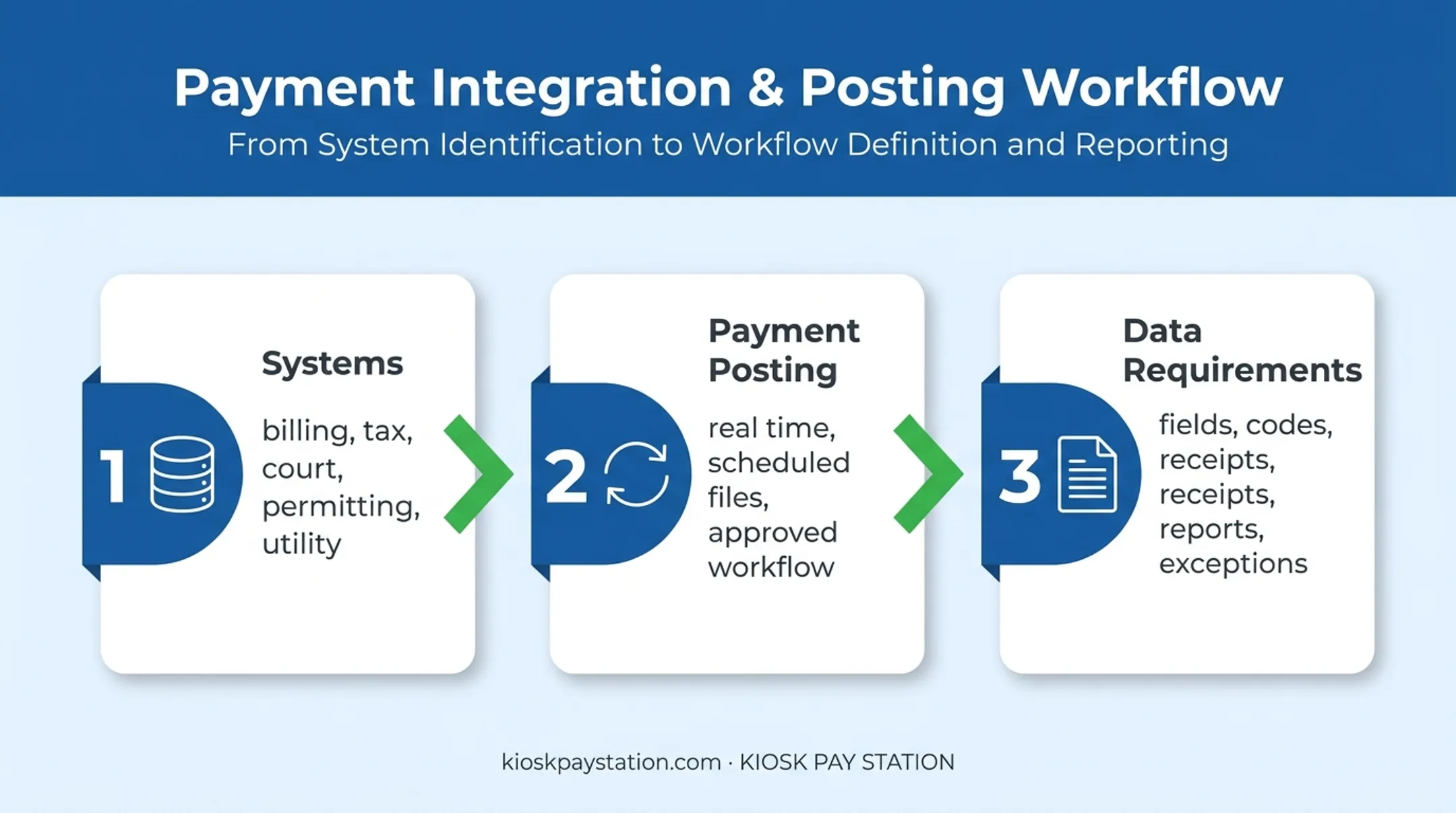 Three-step government payment kiosk integration planning process