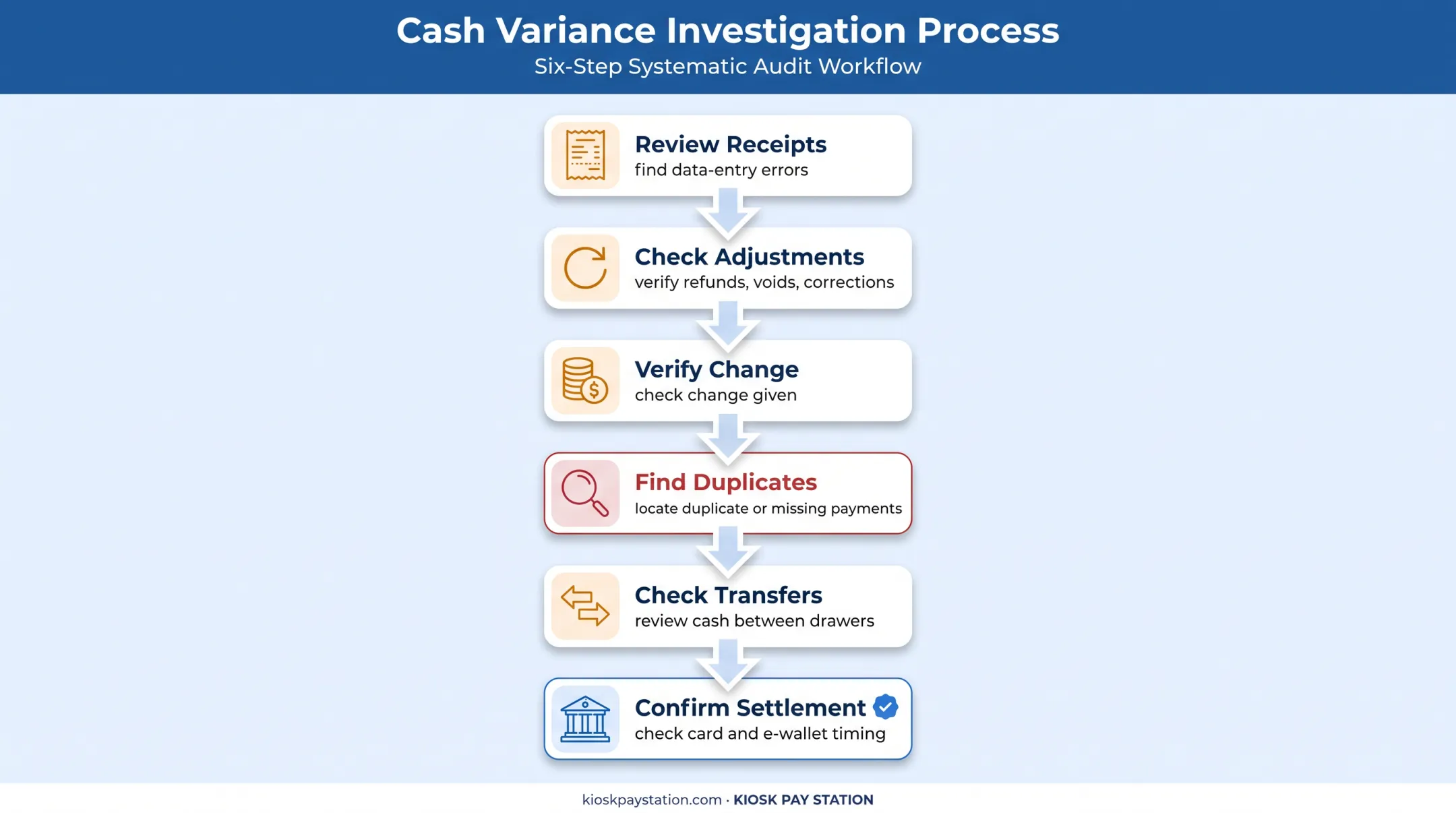 Six-step cash variance investigation process for reconciliation discrepancies