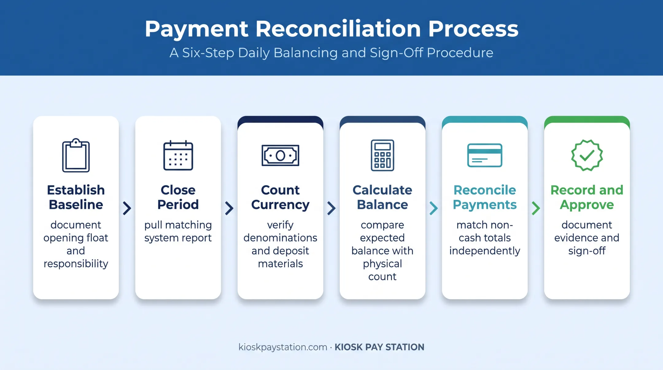 Six-step cash drawer reconciliation workflow from baseline to approval