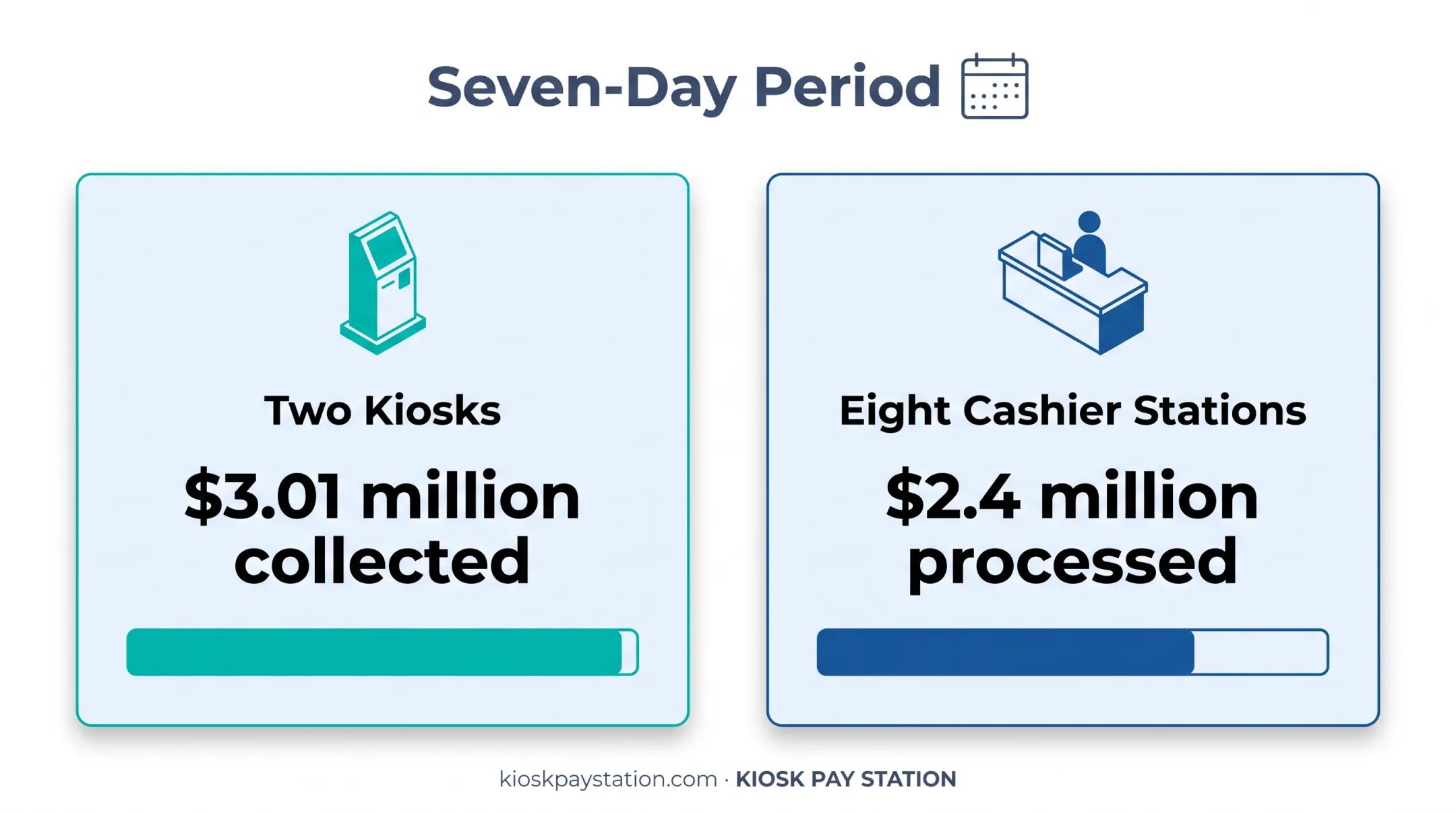 Seven-day payment collection comparison between kiosks and cashier stations