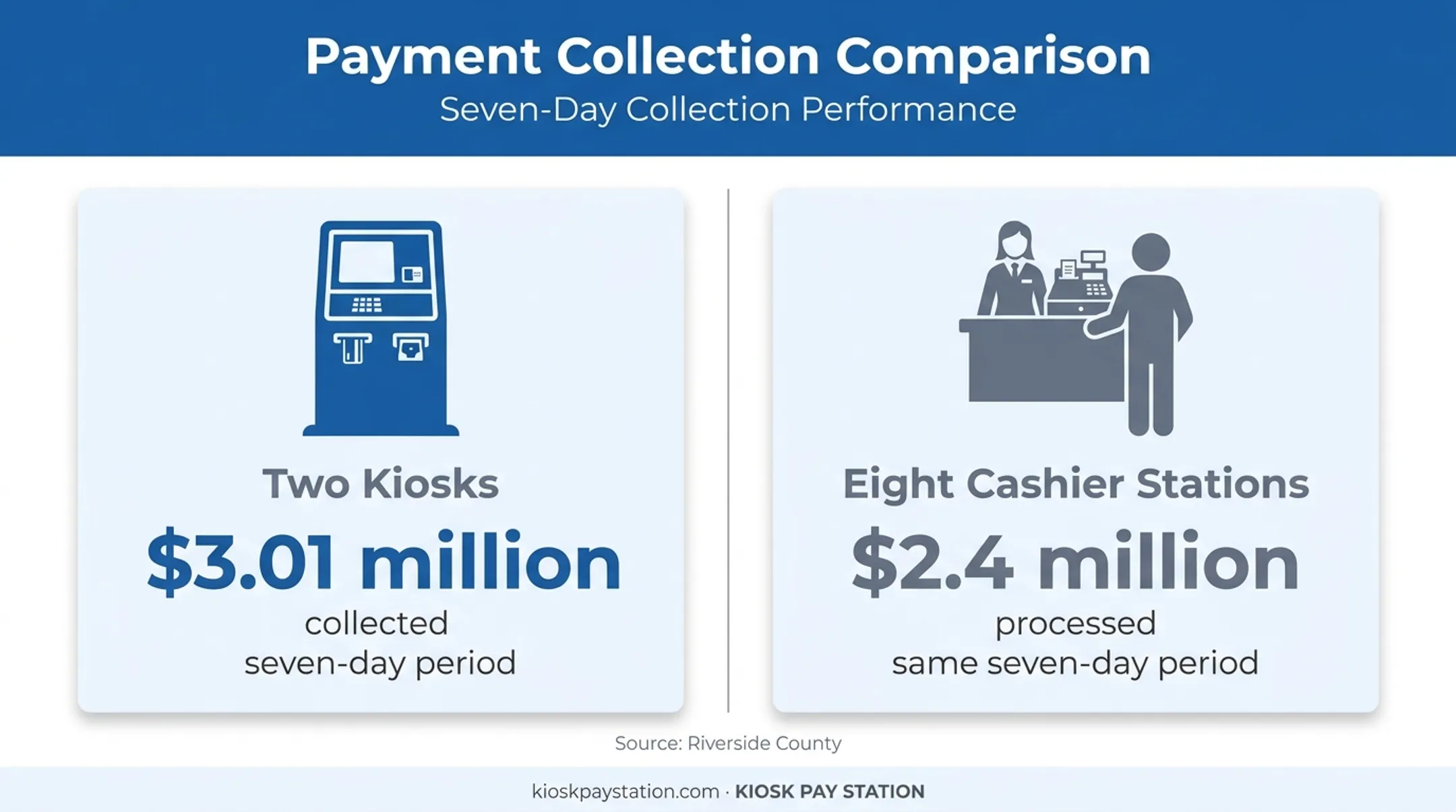 Riverside County kiosk and cashier payment collection comparison